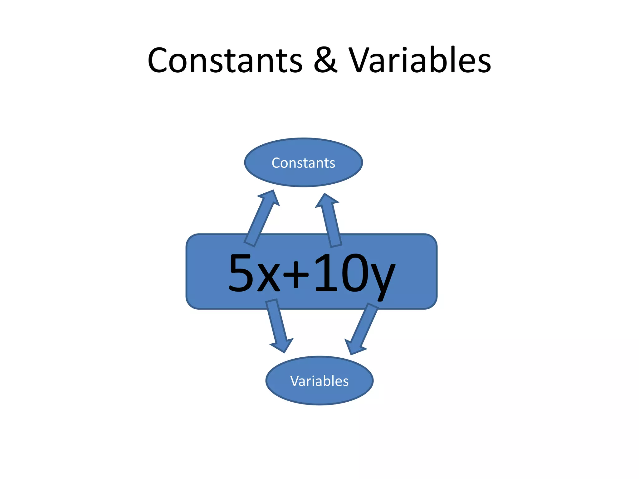 Constants & Variables
5x+10y
Variables
Constants
 