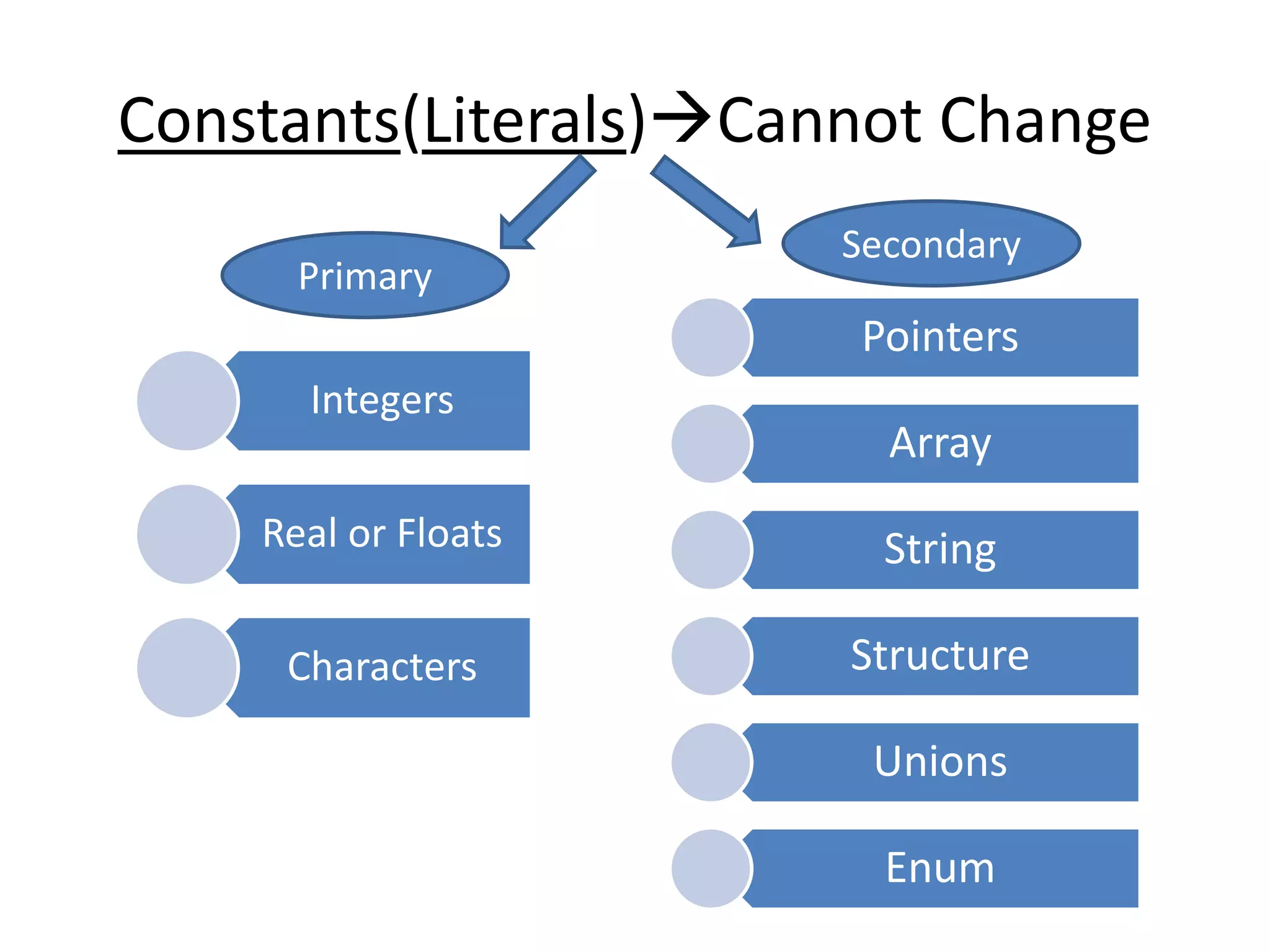 Constants(Literals)Cannot Change
Integers
Real or Floats
Characters
Pointers
Array
String
Structure
Unions
Enum
Primary
Secondary
 