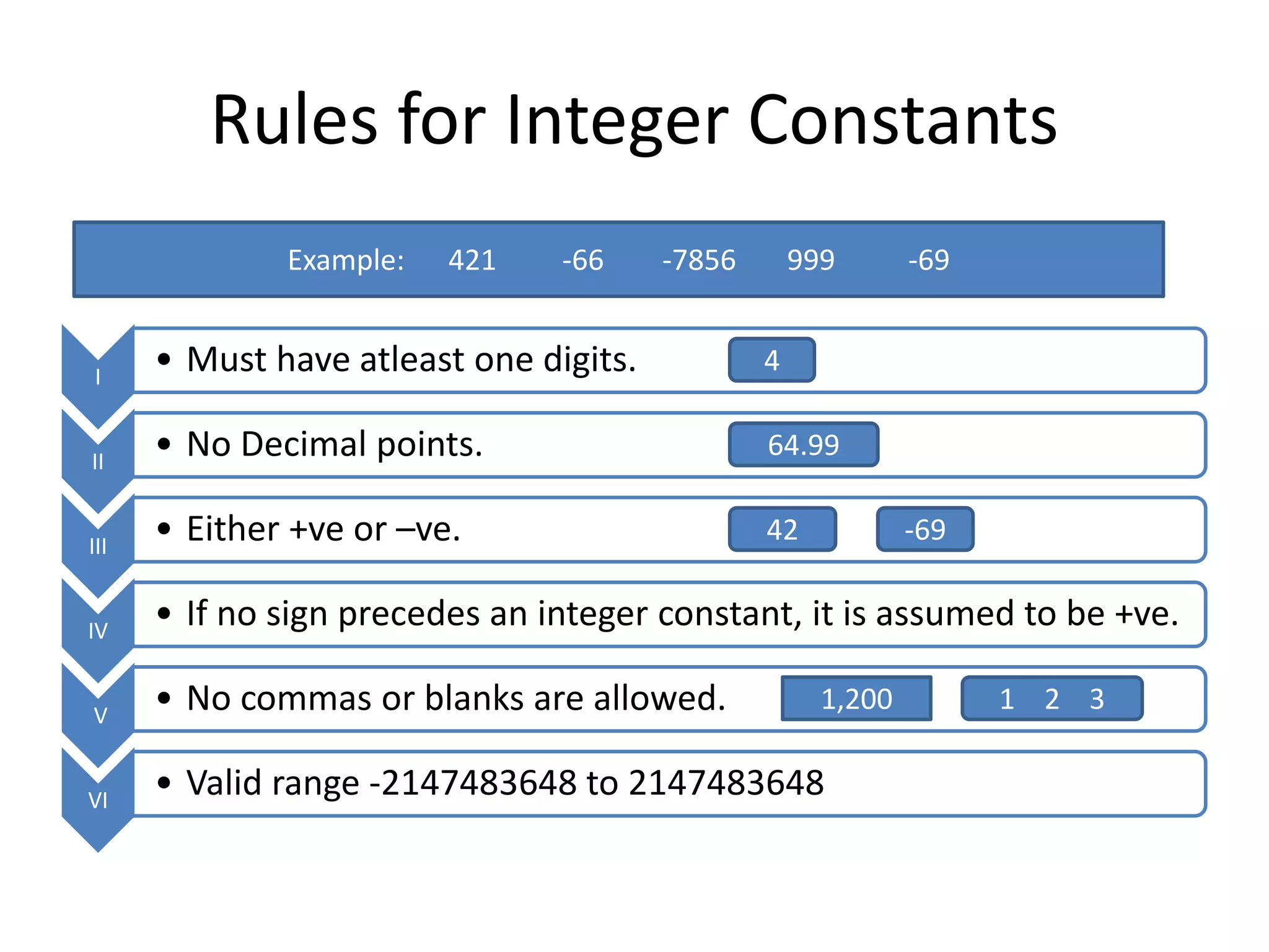 Rules for Integer Constants
I
• Must have atleast one digits.
II
• No Decimal points.
III
• Either +ve or –ve.
IV
• If no sign precedes an integer constant, it is assumed to be +ve.
V
• No commas or blanks are allowed.
VI
• Valid range -2147483648 to 2147483648
Example: 421 -66 -7856 999 -69
1,200 1 2 3
42 -69
64.99
4
 