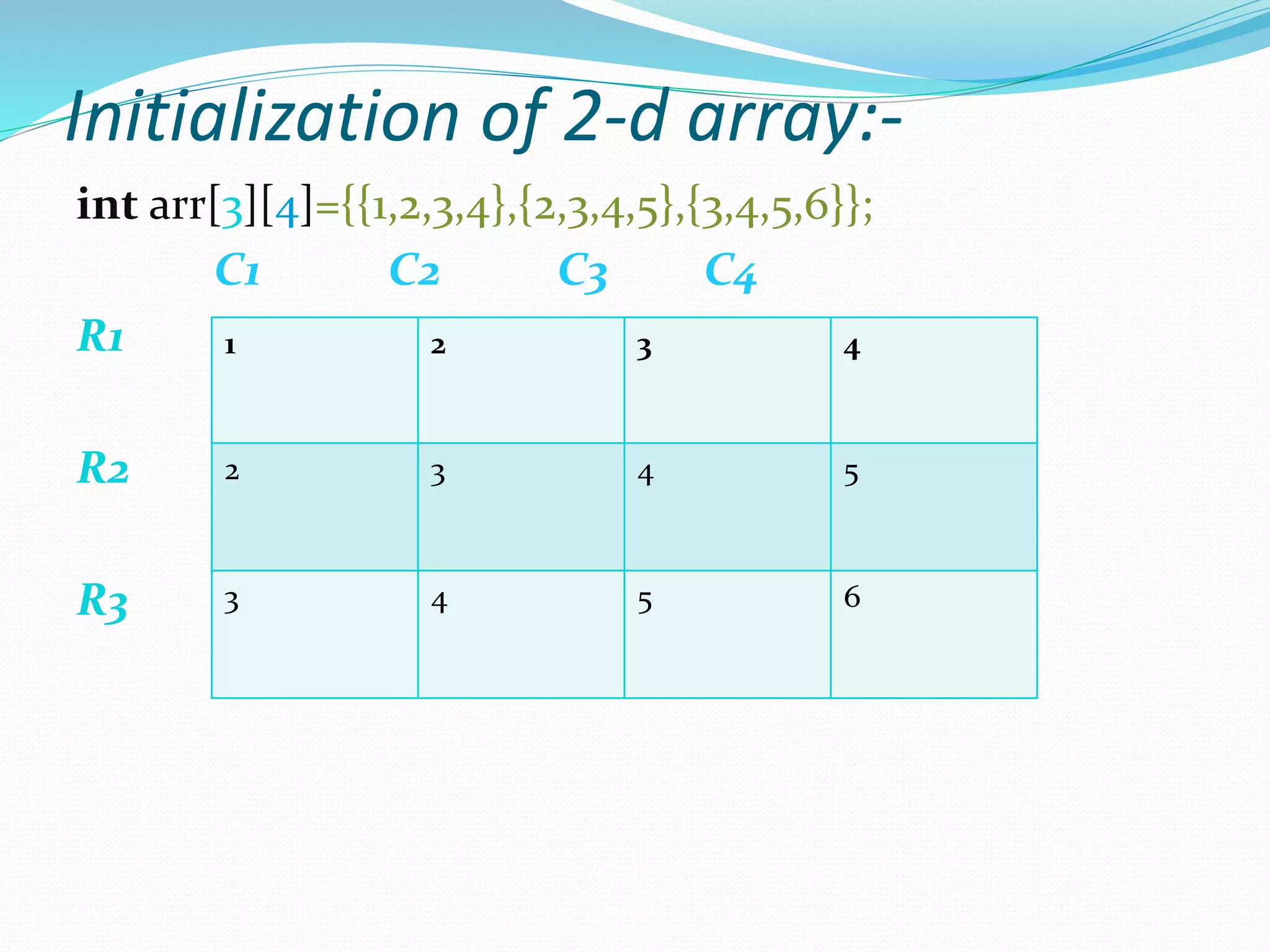Initialization of 2-d array:-
int arr[3][4]={{1,2,3,4},{2,3,4,5},{3,4,5,6}};
C1 C2 C3 C4
R1
R2
R3
1 2 3 4
2 3 4 5
3 4 5 6
 