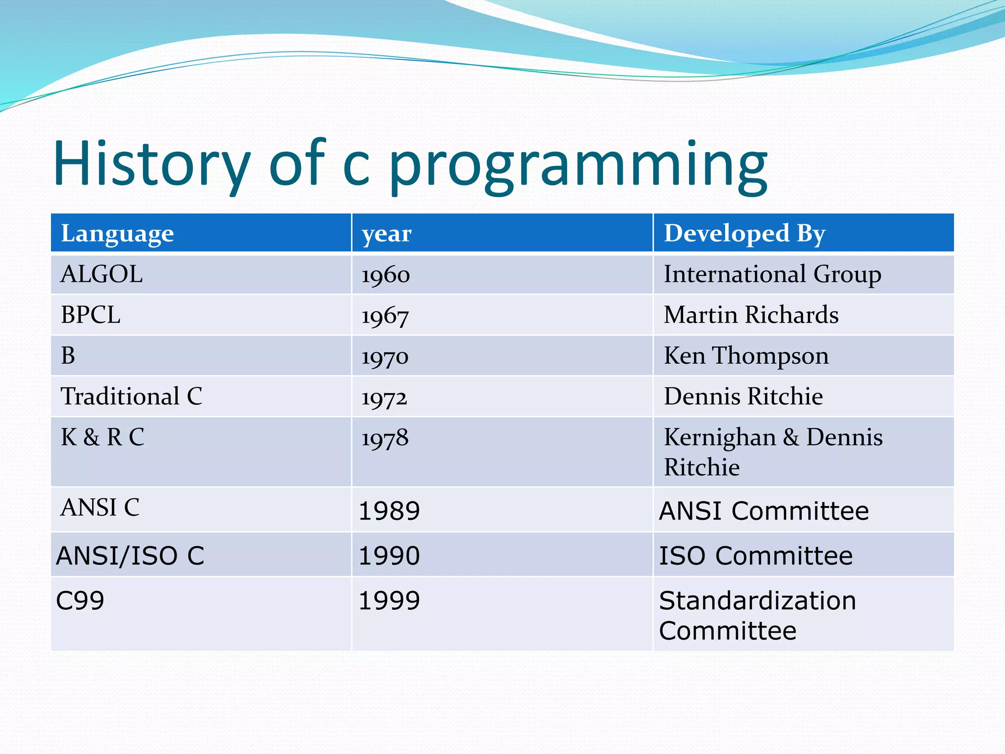 History of c programming
Language year Developed By
ALGOL 1960 International Group
BPCL 1967 Martin Richards
B 1970 Ken Thompson
Traditional C 1972 Dennis Ritchie
K & R C 1978 Kernighan & Dennis
Ritchie
ANSI C 1989 ANSI Committee
ANSI/ISO C 1990 ISO Committee
C99 1999 Standardization
Committee
 