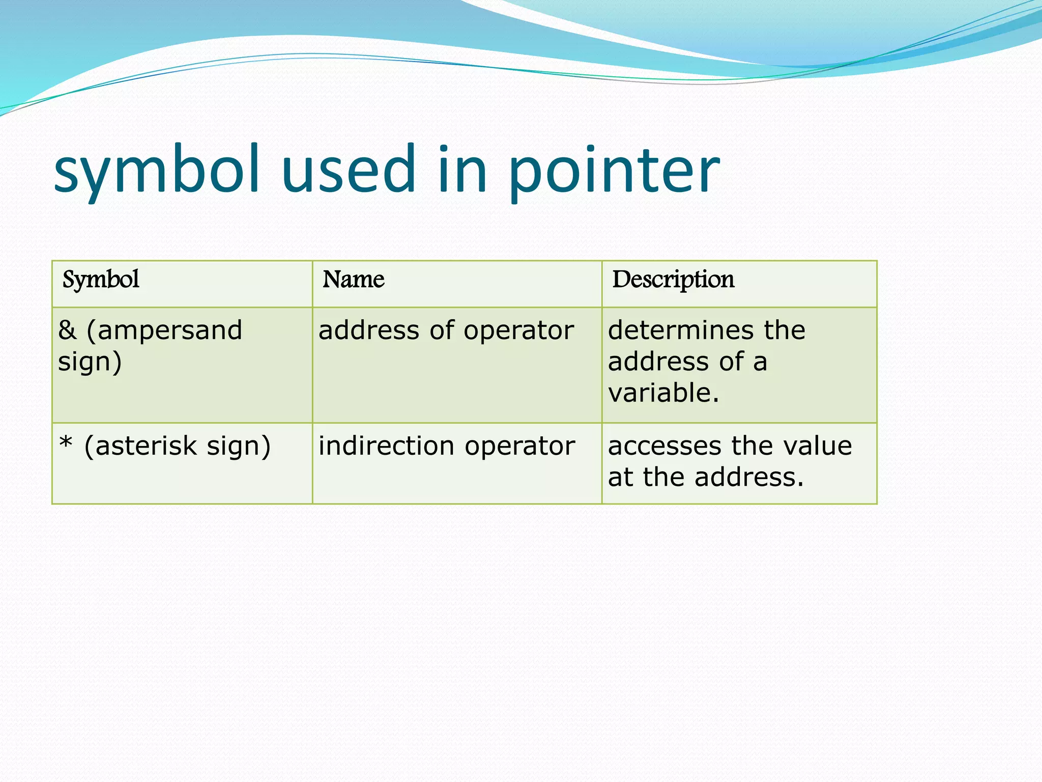 symbol used in pointer
Symbol Name Description
& (ampersand
sign)
address of operator determines the
address of a
variable.
* (asterisk sign) indirection operator accesses the value
at the address.
 