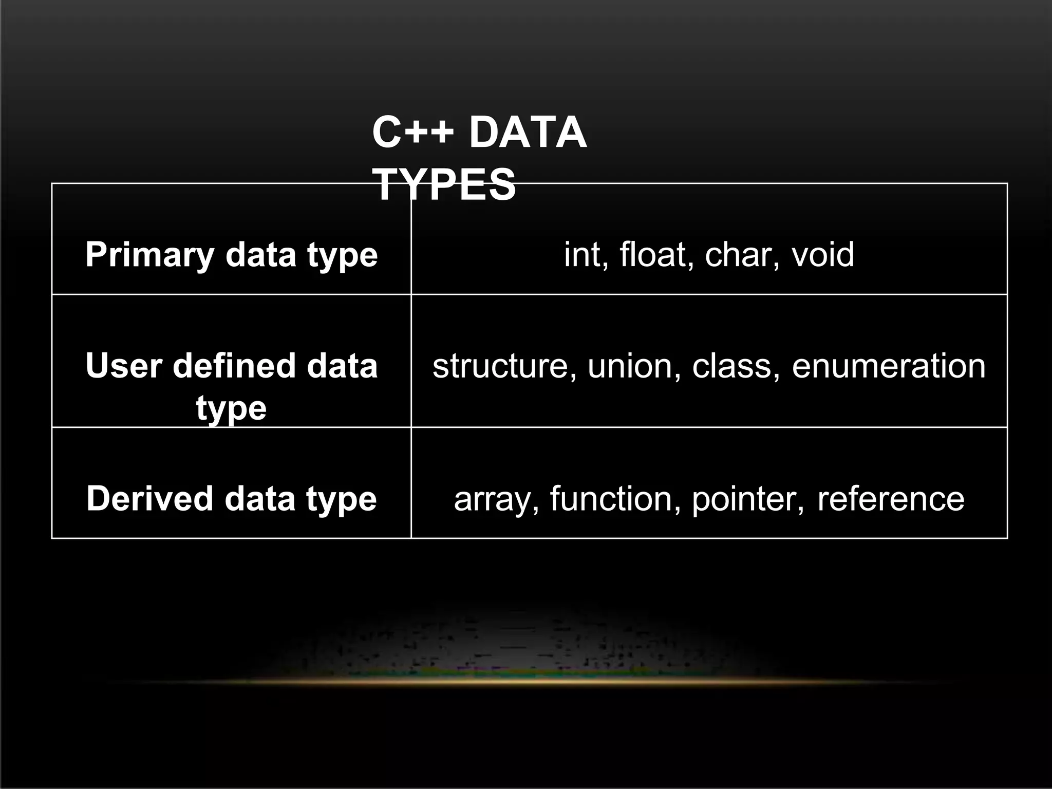 C++ DATA
TYPES
Primary data type int, float, char, void
User defined data
type
structure, union, class, enumeration
Derived data type array, function, pointer, reference
 