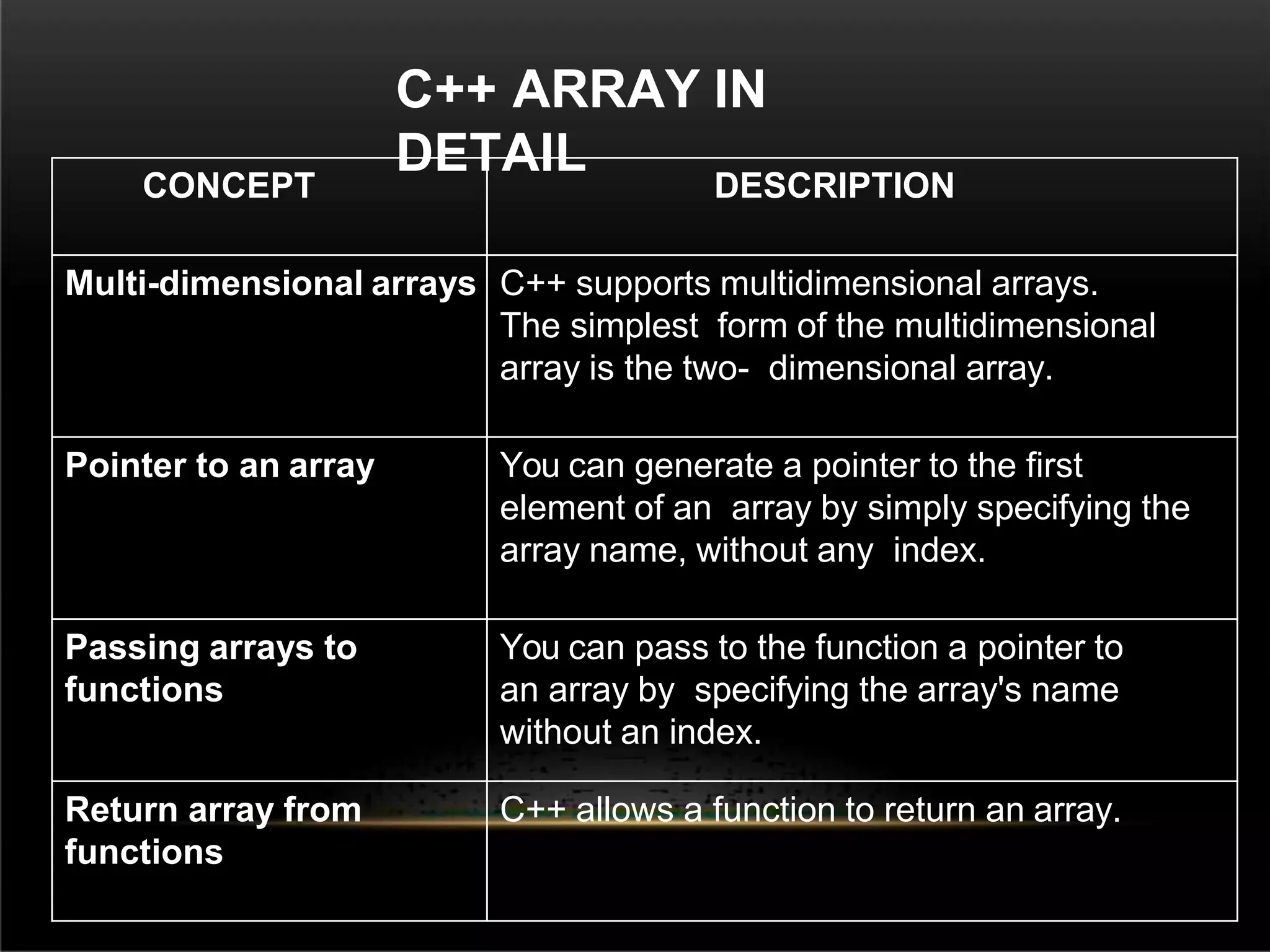 C++ ARRAY IN
DETAIL
CONCEPT DESCRIPTION
Multi-dimensional arrays C++ supports multidimensional arrays.
The simplest form of the multidimensional
array is the two- dimensional array.
Pointer to an array You can generate a pointer to the first
element of an array by simply specifying the
array name, without any index.
Passing arrays to
functions
You can pass to the function a pointer to
an array by specifying the array's name
without an index.
Return array from
functions
C++ allows a function to return an array.
 