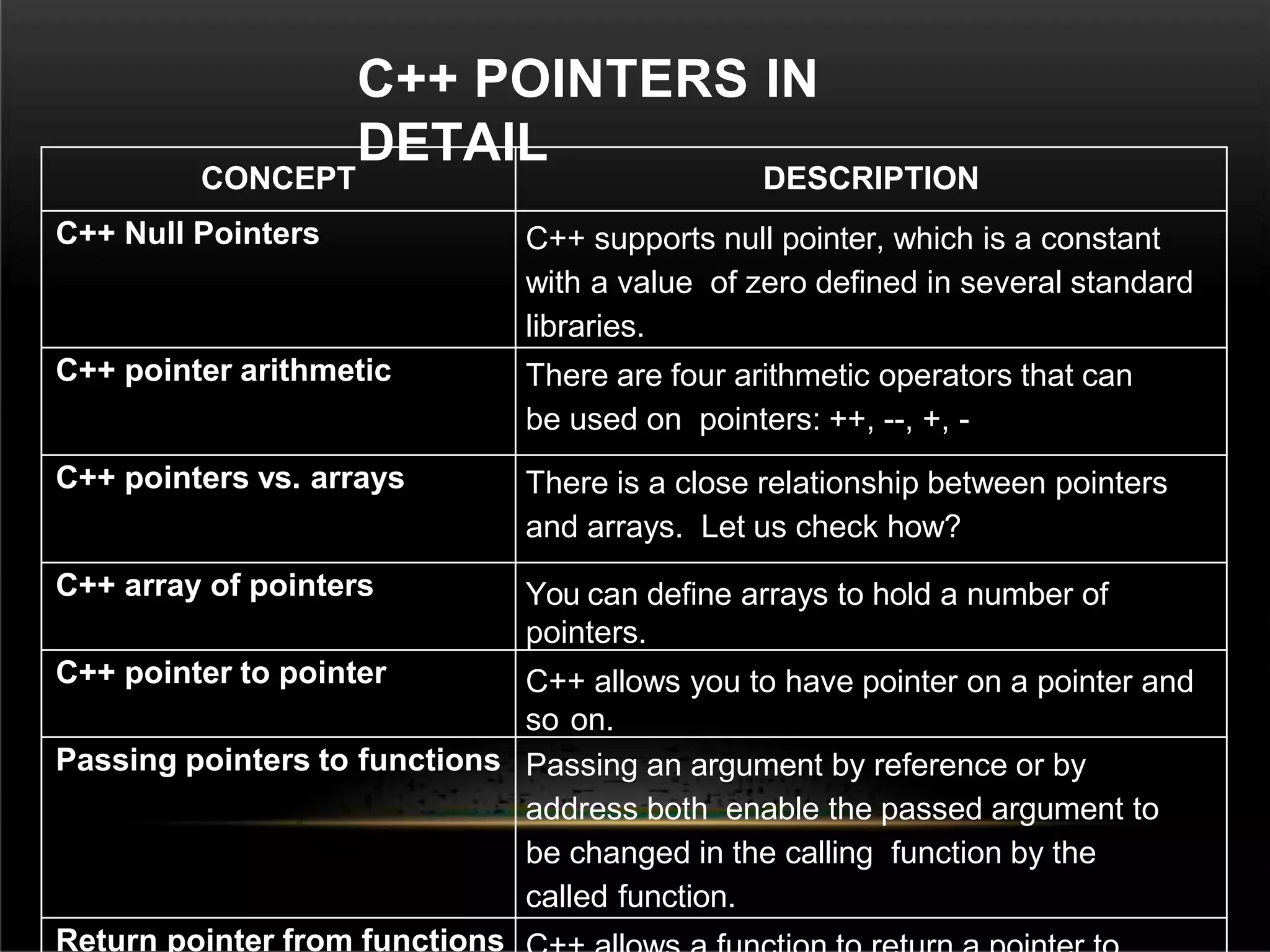 C++ POINTERS IN
DETAIL
CONCEPT DESCRIPTION
C++ Null Pointers C++ supports null pointer, which is a constant
with a value of zero defined in several standard
libraries.
C++ pointer arithmetic There are four arithmetic operators that can
be used on pointers: ++, --, +, -
C++ pointers vs. arrays There is a close relationship between pointers
and arrays. Let us check how?
C++ array of pointers You can define arrays to hold a number of
pointers.
C++ pointer to pointer C++ allows you to have pointer on a pointer and
so on.
Passing pointers to functions Passing an argument by reference or by
address both enable the passed argument to
be changed in the calling function by the
called function.
Return pointer from functions
 