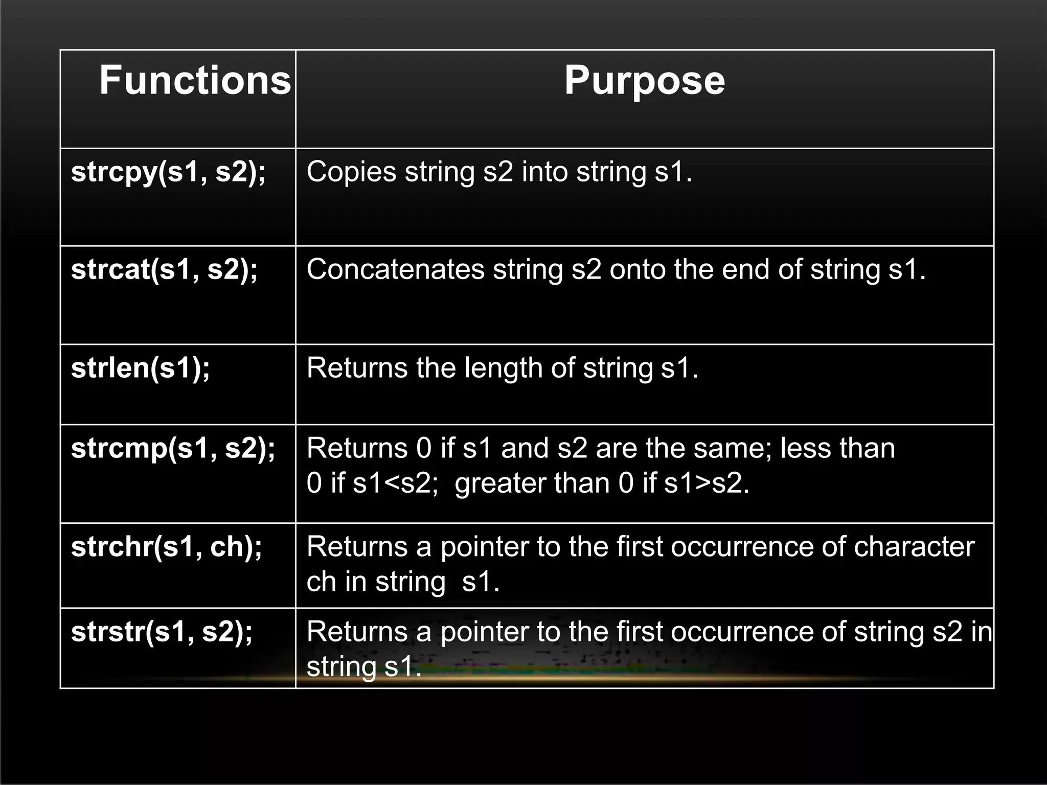 Functions Purpose
strcpy(s1, s2); Copies string s2 into string s1.
strcat(s1, s2); Concatenates string s2 onto the end of string s1.
strlen(s1); Returns the length of string s1.
strcmp(s1, s2); Returns 0 if s1 and s2 are the same; less than
0 if s1<s2; greater than 0 if s1>s2.
strchr(s1, ch); Returns a pointer to the first occurrence of character
ch in string s1.
strstr(s1, s2); Returns a pointer to the first occurrence of string s2 in
string s1.
 