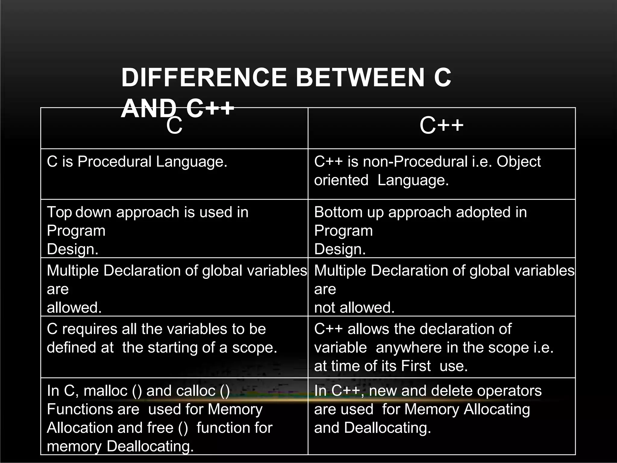 DIFFERENCE BETWEEN C
AND C++
C C++
C is Procedural Language. C++ is non-Procedural i.e. Object
oriented Language.
Top down approach is used in
Program
Design.
Bottom up approach adopted in
Program
Design.
Multiple Declaration of global variables
are
allowed.
Multiple Declaration of global variables
are
not allowed.
C requires all the variables to be
defined at the starting of a scope.
C++ allows the declaration of
variable anywhere in the scope i.e.
at time of its First use.
In C, malloc () and calloc ()
Functions are used for Memory
Allocation and free () function for
memory Deallocating.
In C++, new and delete operators
are used for Memory Allocating
and Deallocating.
 