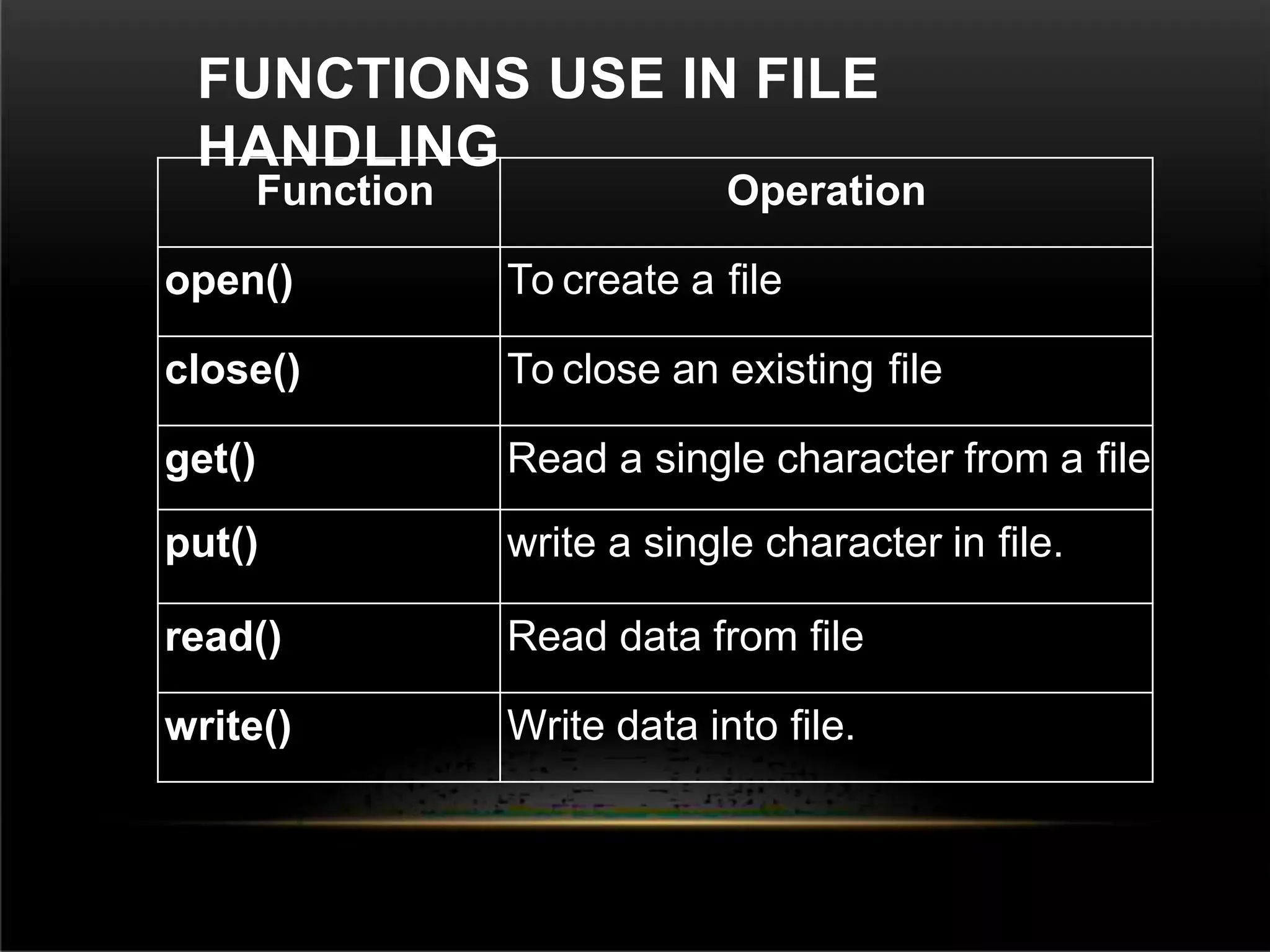 FUNCTIONS USE IN FILE
HANDLING
Function Operation
open() To create a file
close() To close an existing file
get() Read a single character from a file
put() write a single character in file.
read() Read data from file
write() Write data into file.
 