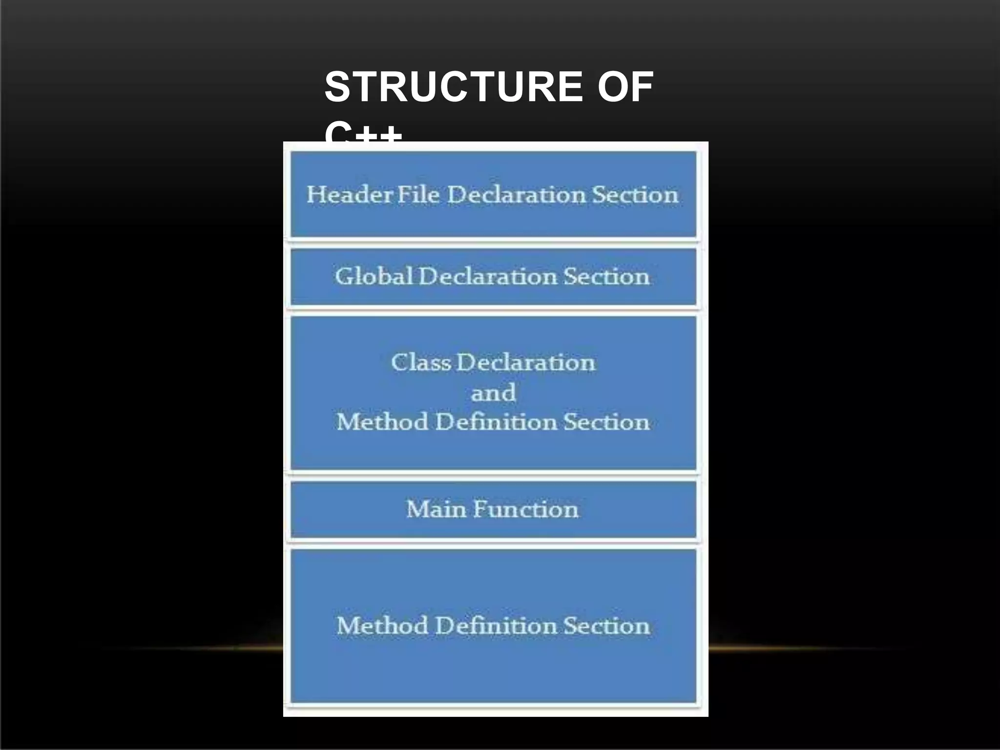 STRUCTURE OF
C++
 