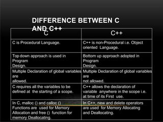 Introduction to c++ | PPTX