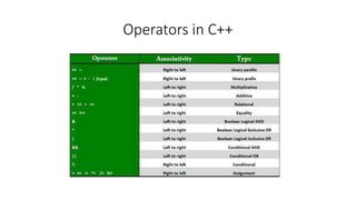 Variable Types And Operators Table C Introduction to C ++.pptx