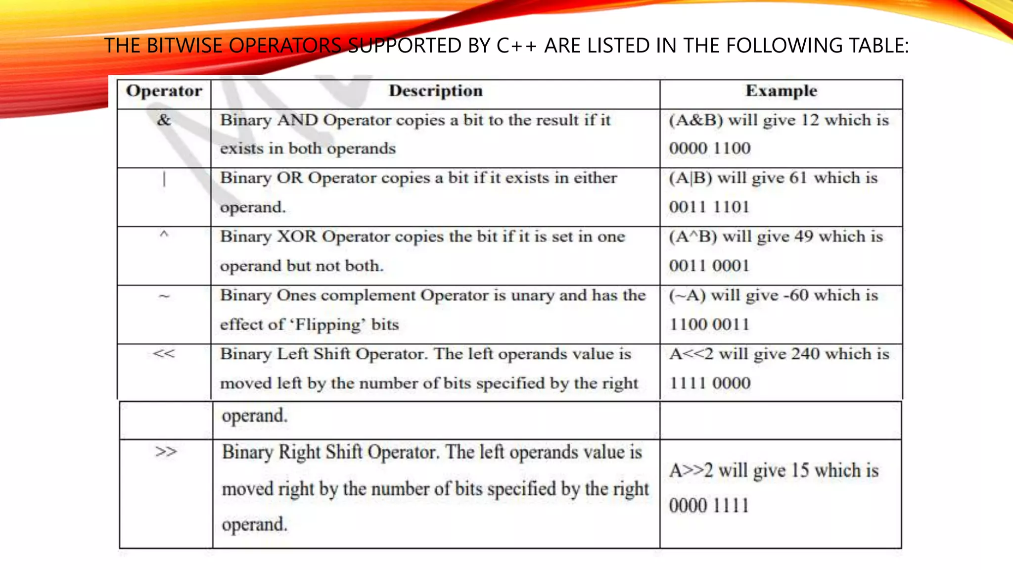 THE BITWISE OPERATORS SUPPORTED BY C++ ARE LISTED IN THE FOLLOWING TABLE:
 