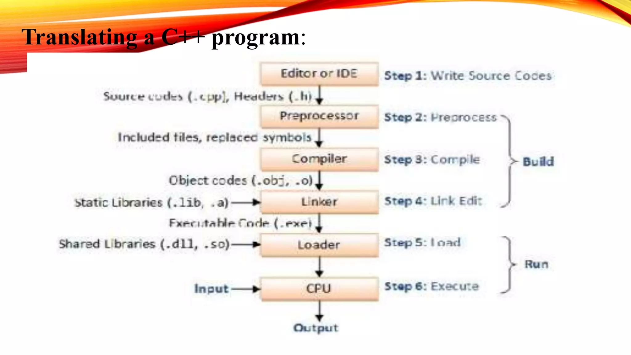 Translating a C++ program:
 