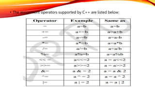 • The assignment operators supported by C++ are listed below:
 