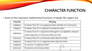 CHARACTER FUNCTION:
• Some of the important mathematical functions in header file ctype.h are
 