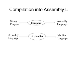 Compilation into Assembly L
Compiler
Assembler
Source
Program
Assembly
Language
Assembly
Language
Machine
Language
 