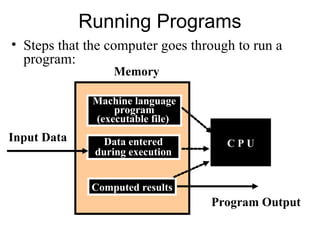 Running Programs
Memory
Input Data
Program Output
Machine language
program
(executable file)
Data entered
during execution
Computed results
C P U
• Steps that the computer goes through to run a
program:
 