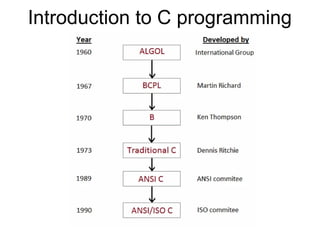 Introduction to C programming
 
