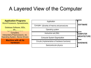 A Layered View of the Computer
Machine with all its
hardware
System Software
Compilers,
Interpreters,Preprocessors, etc.
Operating System, Device Drivers
Application Programs
Word-Processors, Spreadsheets,
Database Software, IDEs,
etc…
 