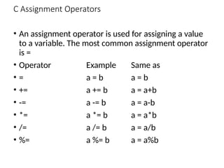 C Assignment Operators
• An assignment operator is used for assigning a value
to a variable. The most common assignment operator
is =
• Operator Example Same as
• = a = b a = b
• += a += b a = a+b
• -= a -= b a = a-b
• *= a *= b a = a*b
• /= a /= b a = a/b
• %= a %= b a = a%b
 