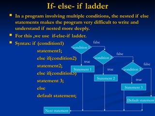 If- else- if ladder
If- else- if ladder
 In a program involving multiple conditions, the nested if else
In a program involving multiple conditions, the nested if else
statements makes the program very difficult to write and
statements makes the program very difficult to write and
understand if nested more deeply.
understand if nested more deeply.
 For this ,we use if-else-if ladder.
For this ,we use if-else-if ladder.
 Syntax: if (condition1)
Syntax: if (condition1)
statement1;
statement1;
else if(condition2)
else if(condition2)
statement2;
statement2;
else if(condition3)
else if(condition3)
statement 3;
statement 3;
else
else
default statement;
default statement;
condition 1
condition 2
condition 3
Statement 1
Statement 2
Statement 3
Default statement
Next statement
false
true
false
true
false
true
 
