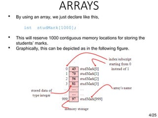 ARRAYS
4/25
 By using an array, we just declare like this,
int studMark[1000];
 This will reserve 1000 contiguous memory locations for storing the
students’ marks.
 Graphically, this can be depicted as in the following figure.
 