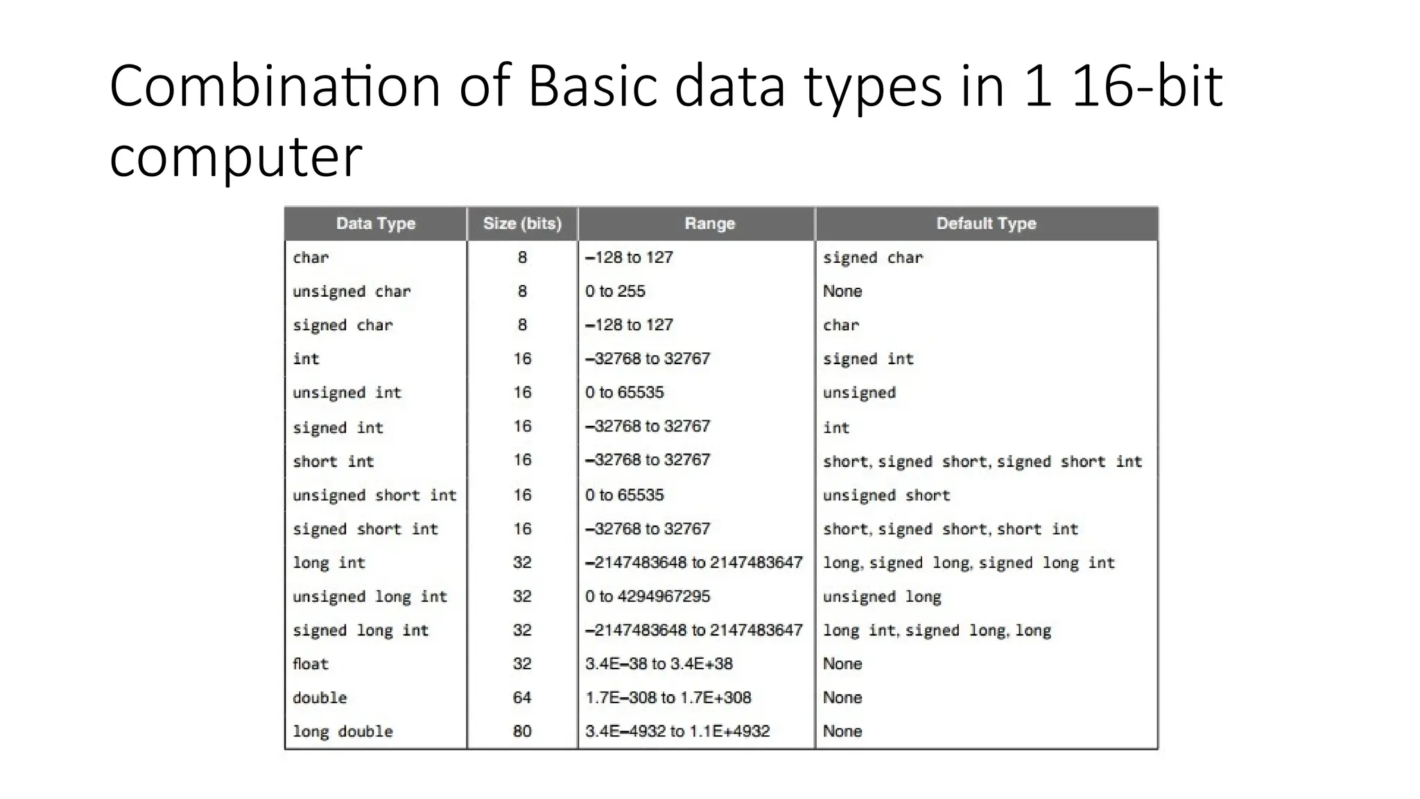 Combination of Basic data types in 1 16-bit
computer
 
