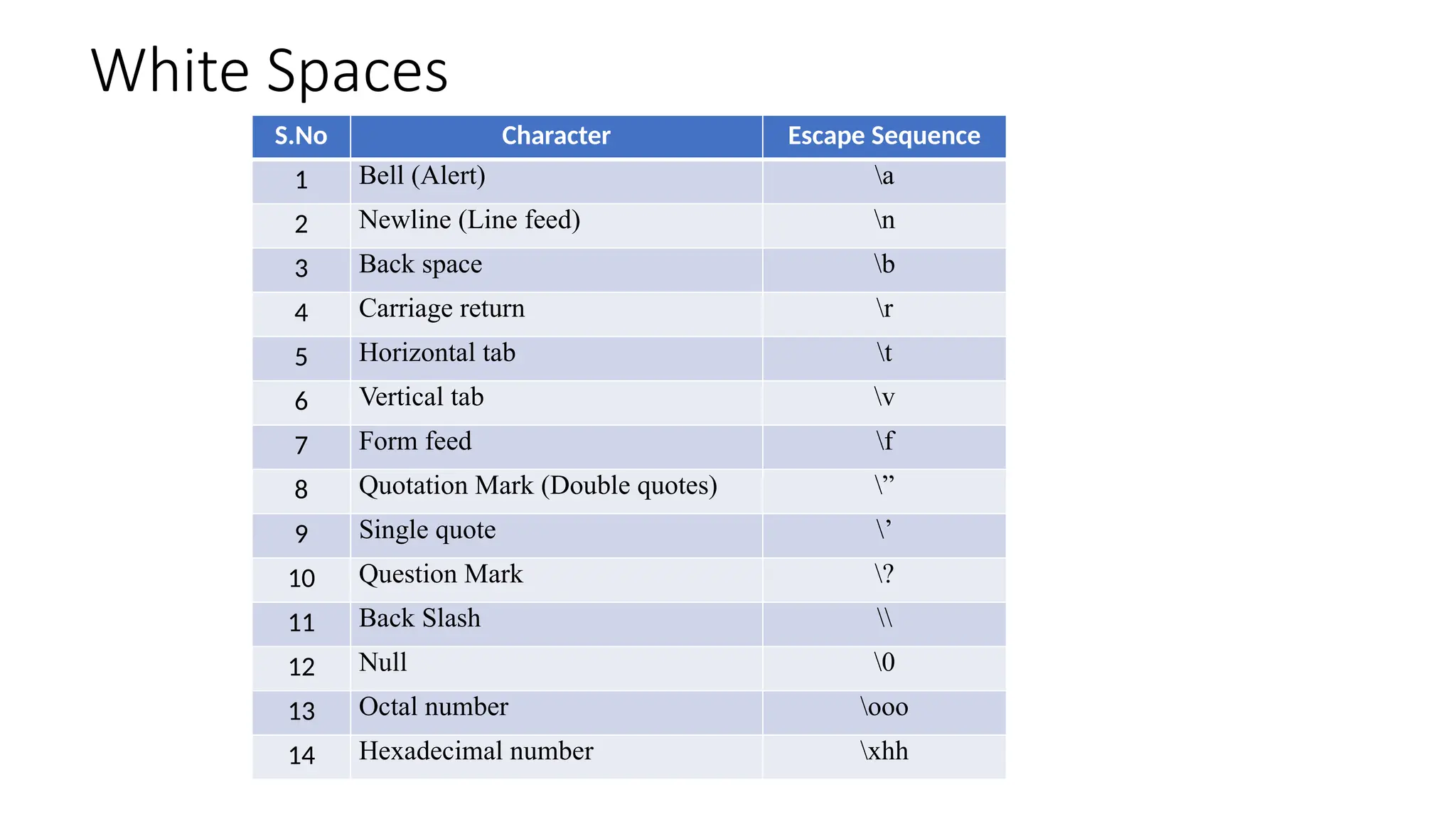 White Spaces
S.No Character Escape Sequence
1 Bell (Alert) a
2 Newline (Line feed) n
3 Back space b
4 Carriage return r
5 Horizontal tab t
6 Vertical tab v
7 Form feed f
8 Quotation Mark (Double quotes) ”
9 Single quote ’
10 Question Mark ?
11 Back Slash 
12 Null 0
13 Octal number ooo
14 Hexadecimal number xhh
 