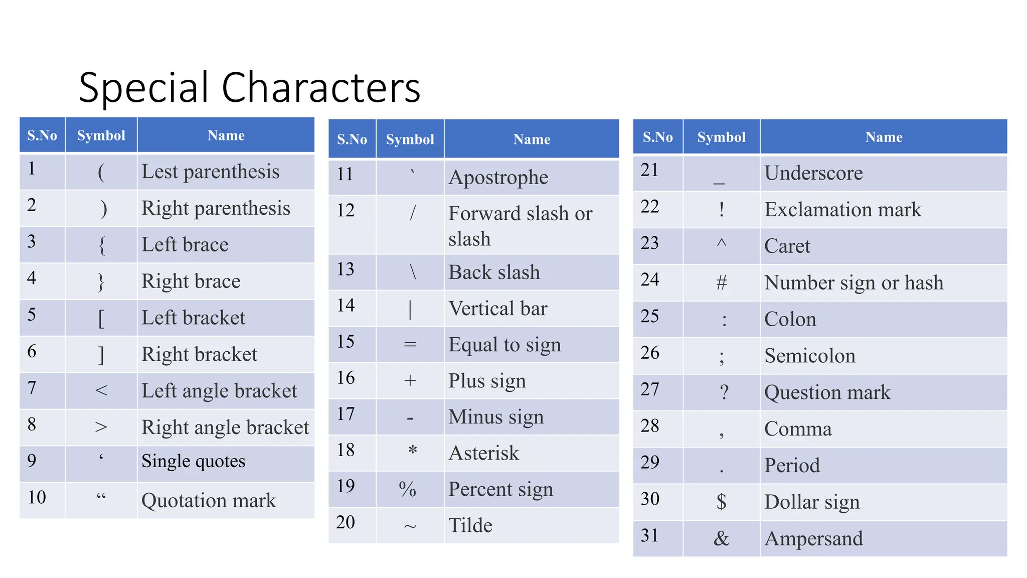 Special Characters
S.No Symbol Name
1 ( Lest parenthesis
2 ) Right parenthesis
3 { Left brace
4 } Right brace
5 [ Left bracket
6 ] Right bracket
7 < Left angle bracket
8 > Right angle bracket
9 ‘ Single quotes
10 “ Quotation mark
S.No Symbol Name
11 ` Apostrophe
12 / Forward slash or
slash
13  Back slash
14 | Vertical bar
15 = Equal to sign
16 + Plus sign
17 - Minus sign
18 * Asterisk
19 % Percent sign
20 ~ Tilde
S.No Symbol Name
21 _ Underscore
22 ! Exclamation mark
23 ^ Caret
24 # Number sign or hash
25 : Colon
26 ; Semicolon
27 ? Question mark
28 , Comma
29 . Period
30 $ Dollar sign
31 & Ampersand
 
