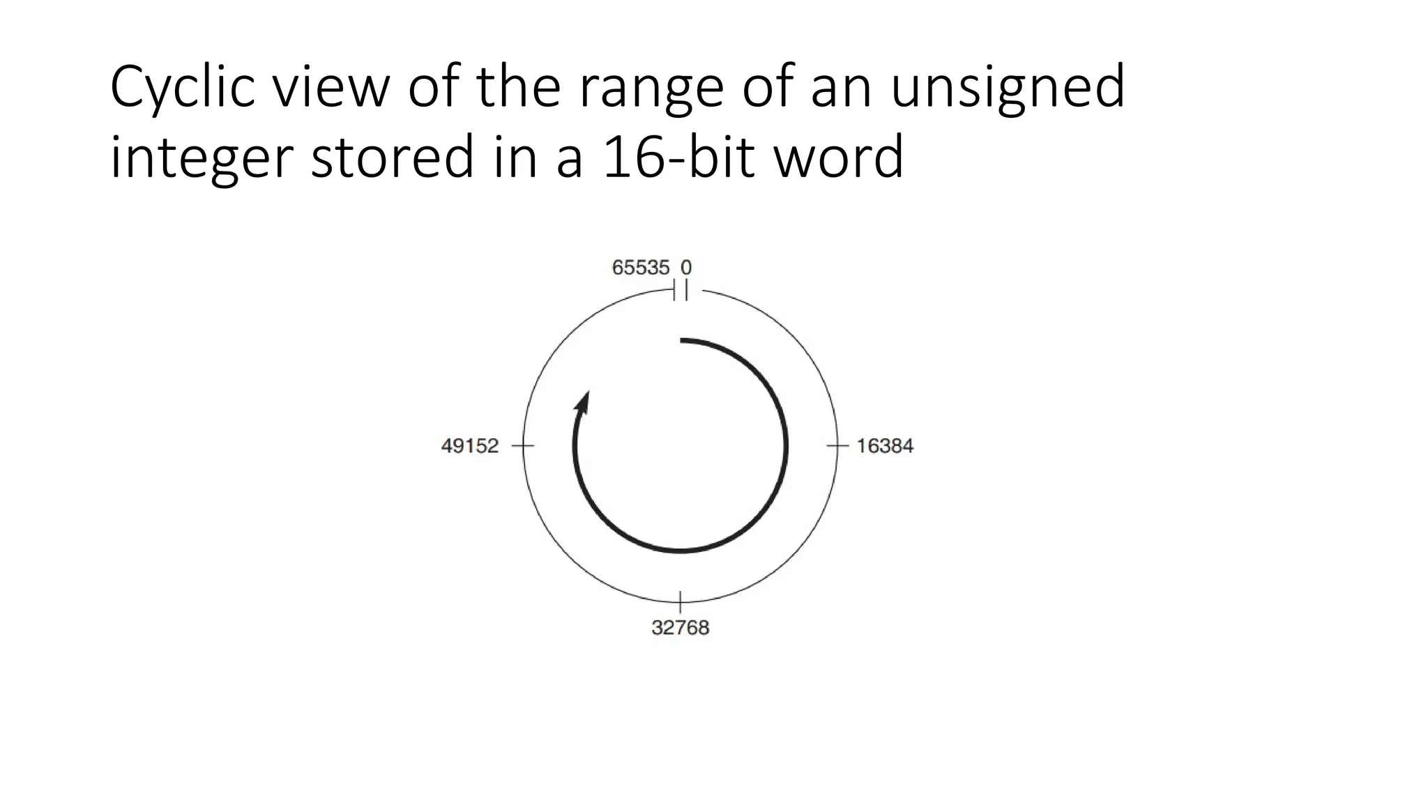 Cyclic view of the range of an unsigned
integer stored in a 16-bit word
 