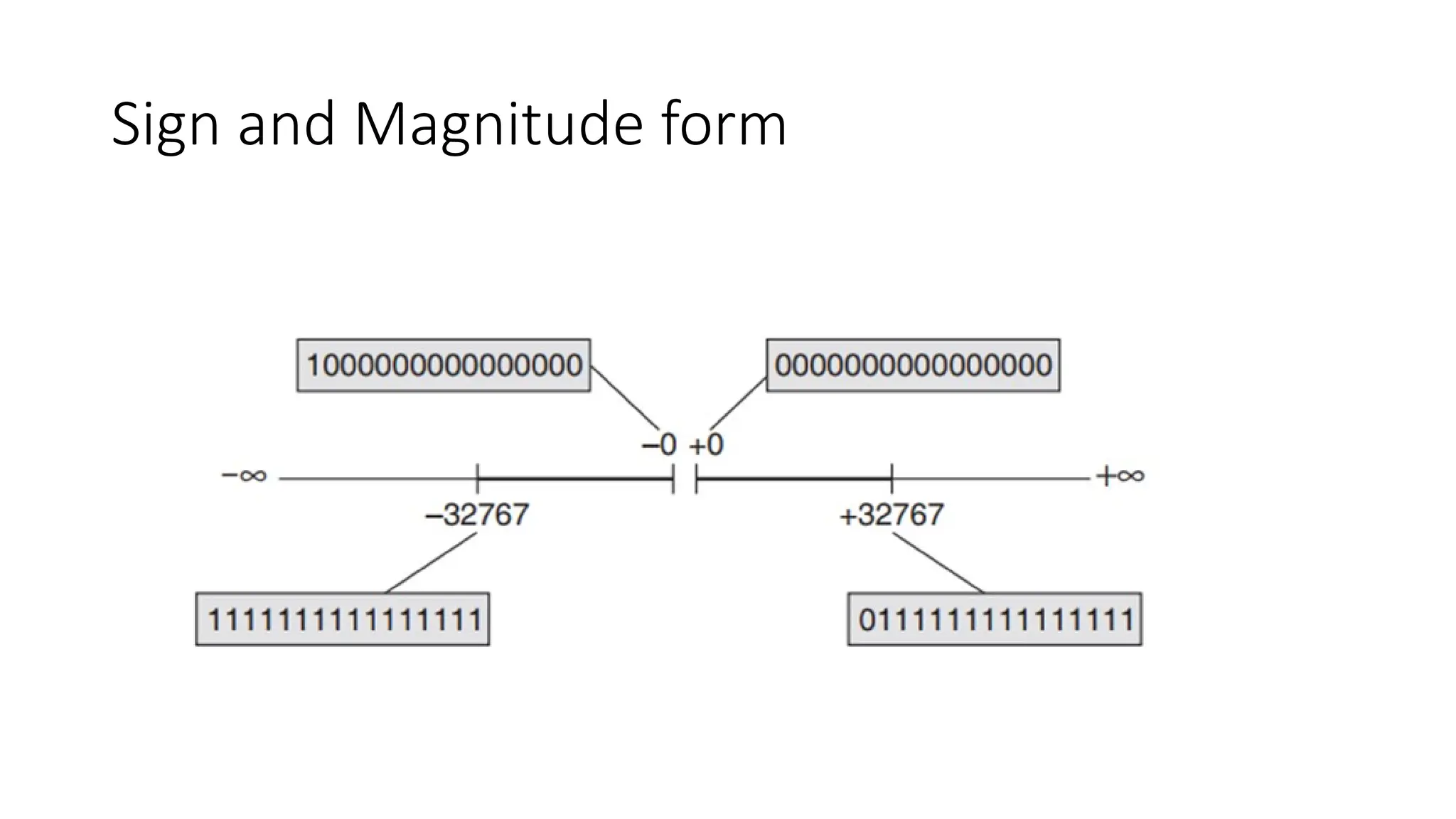 Sign and Magnitude form
 