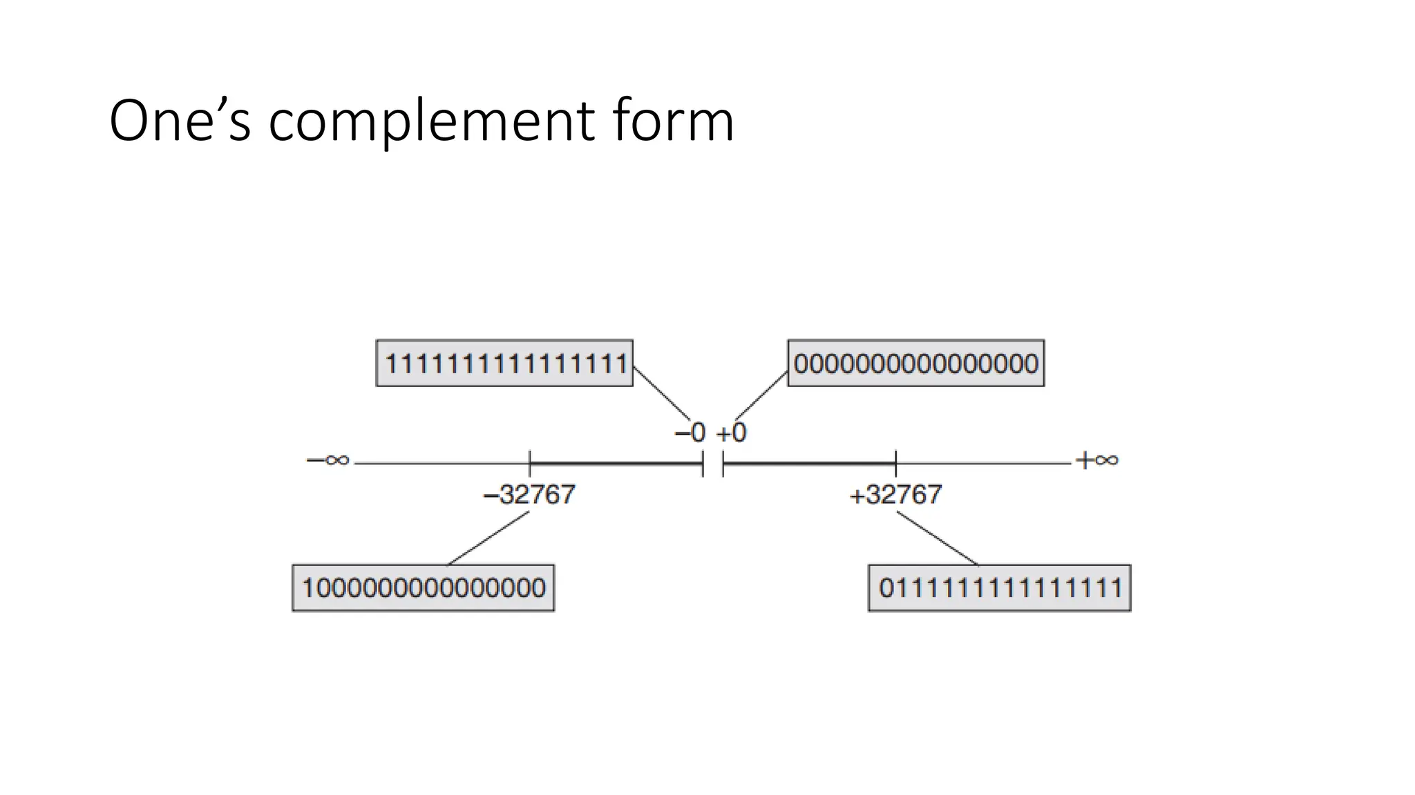 One’s complement form
 
