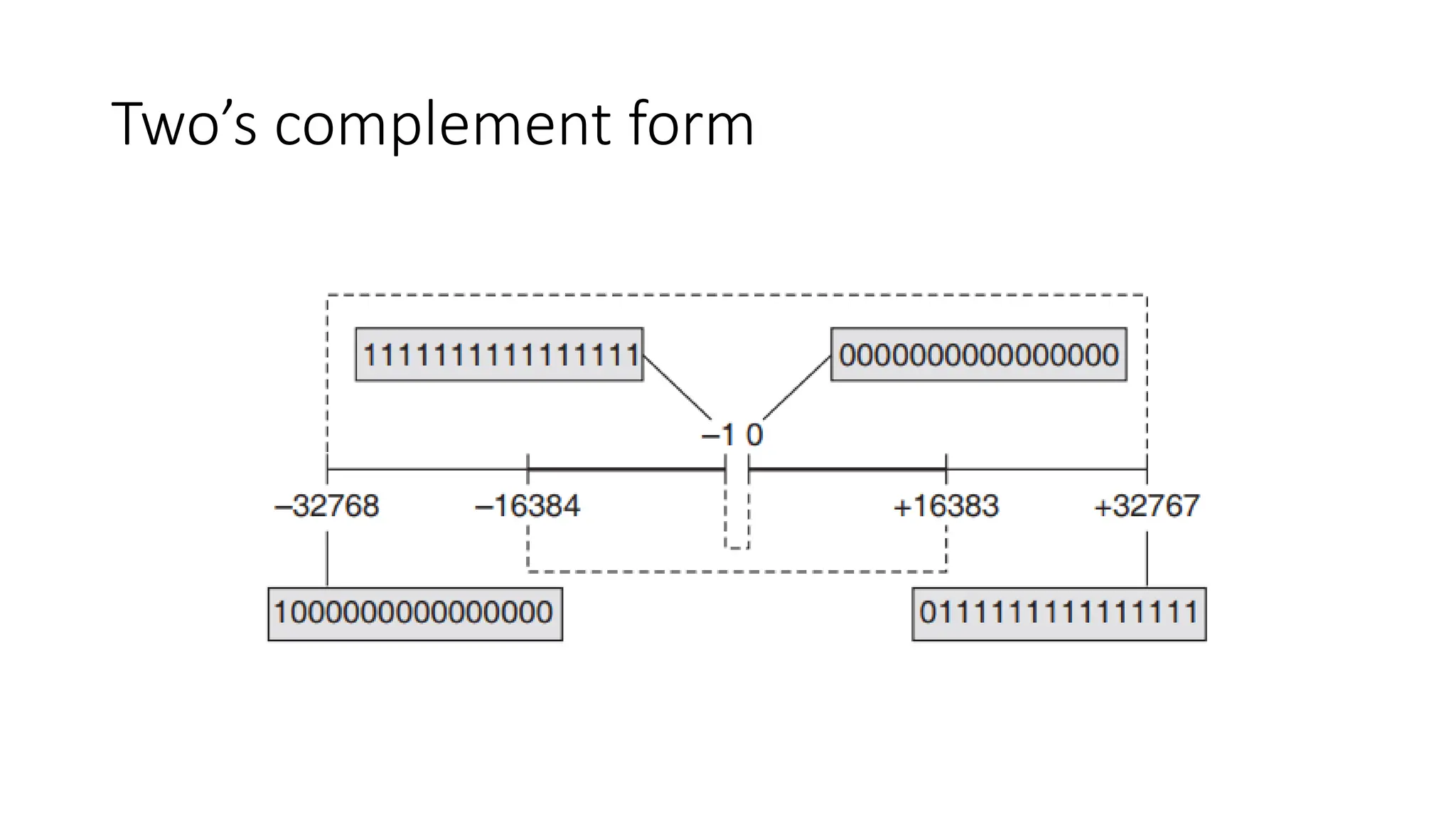 Two’s complement form
 