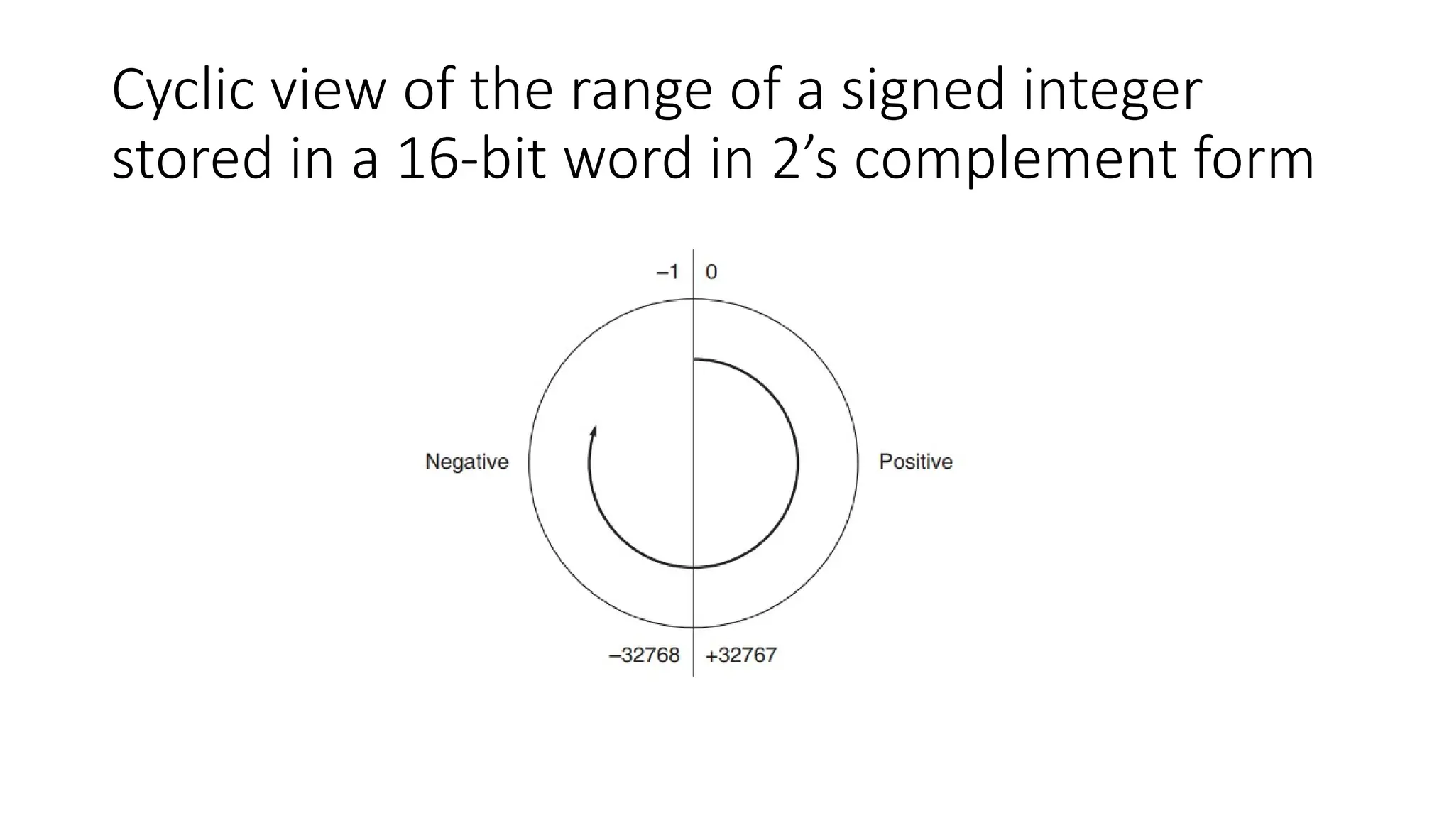 Cyclic view of the range of a signed integer
stored in a 16-bit word in 2’s complement form
 