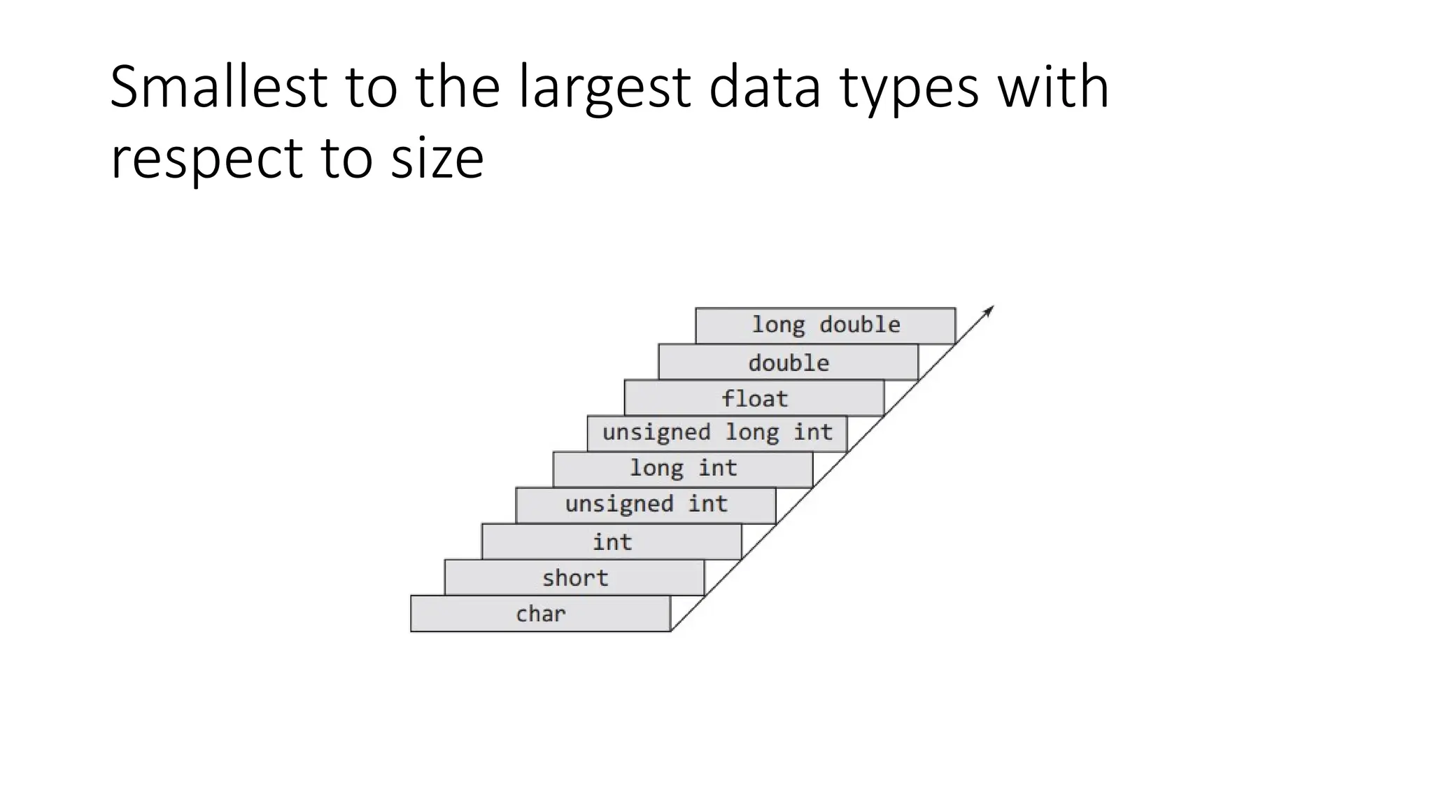 Smallest to the largest data types with
respect to size
 