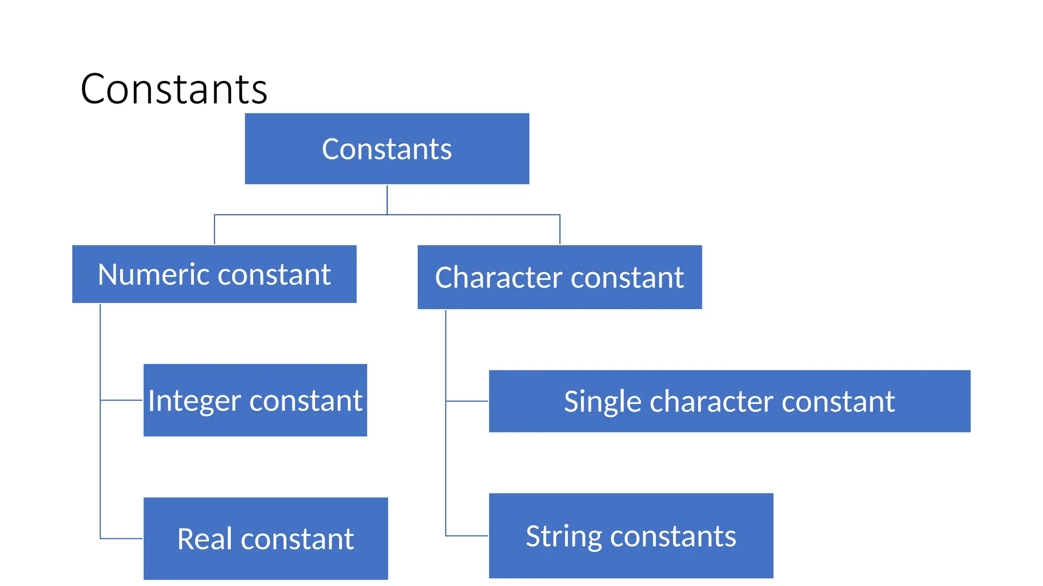 Constants
Constants
Numeric constant
Integer constant
Real constant
Character constant
Single character constant
String constants
 