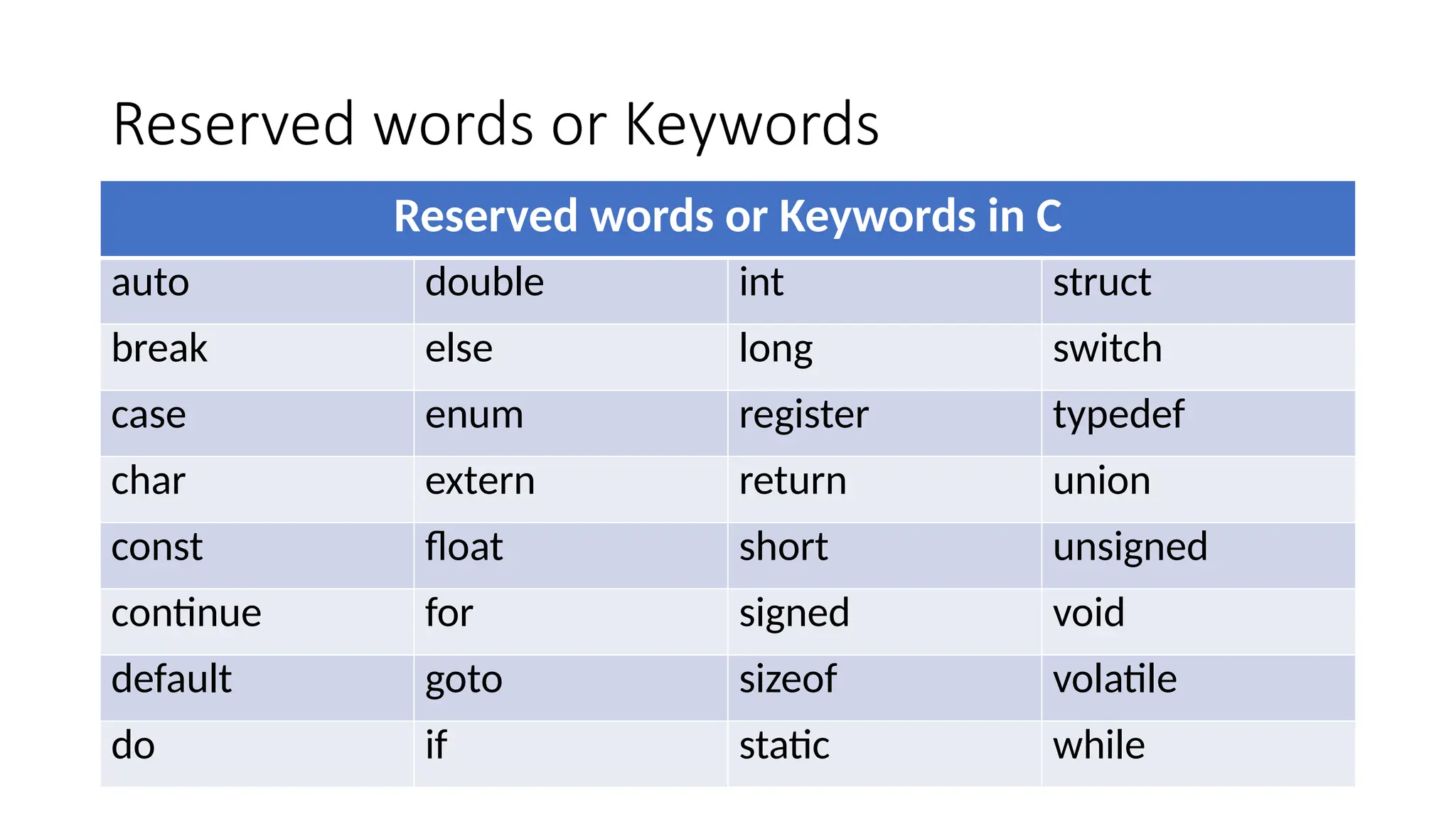 Reserved words or Keywords
Reserved words or Keywords in C
auto double int struct
break else long switch
case enum register typedef
char extern return union
const float short unsigned
continue for signed void
default goto sizeof volatile
do if static while
 