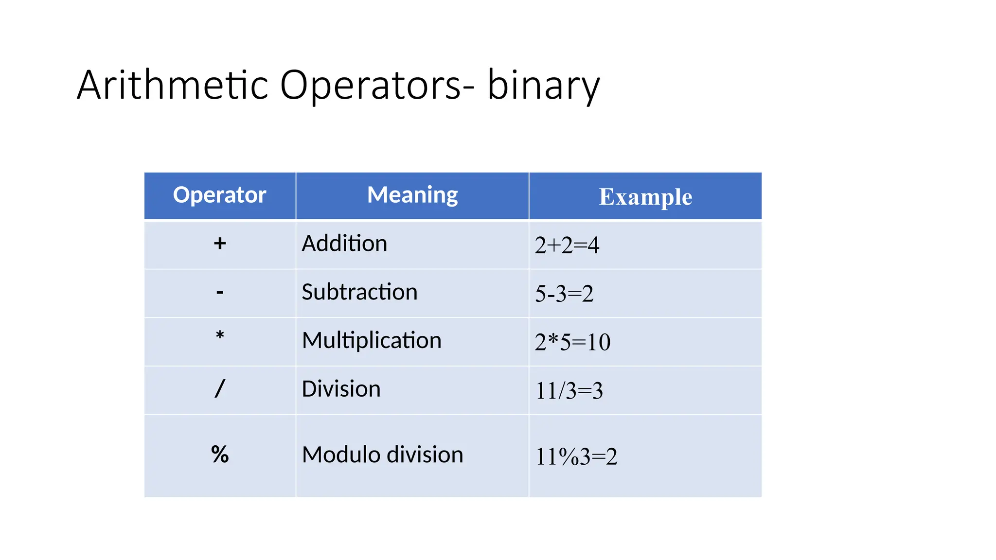 Arithmetic Operators- binary
Operator Meaning Example
+ Addition 2+2=4
- Subtraction 5-3=2
* Multiplication 2*5=10
/ Division 11/3=3
% Modulo division 11%3=2
 