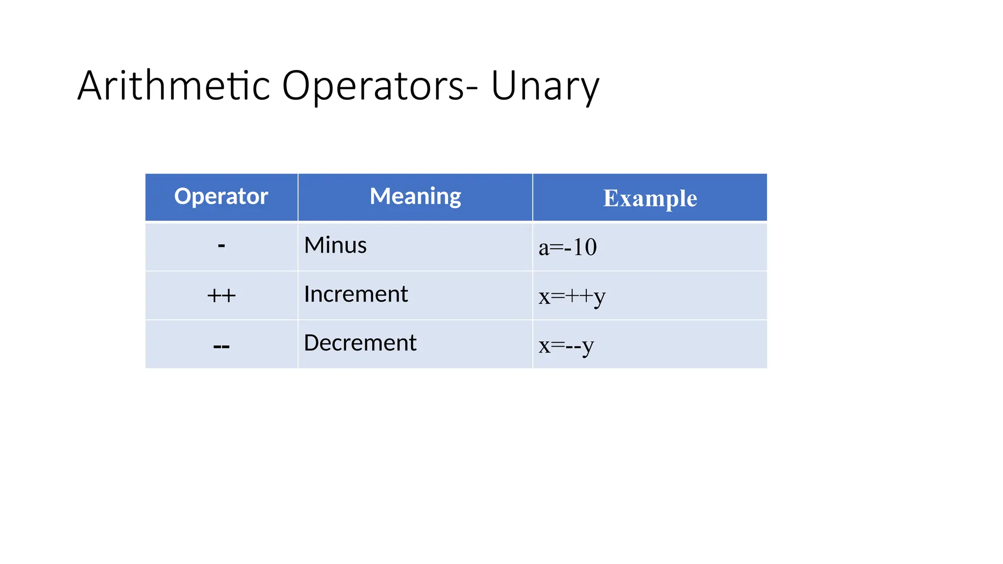 Arithmetic Operators- Unary
Operator Meaning Example
- Minus a=-10
++ Increment x=++y
-- Decrement x=--y
 