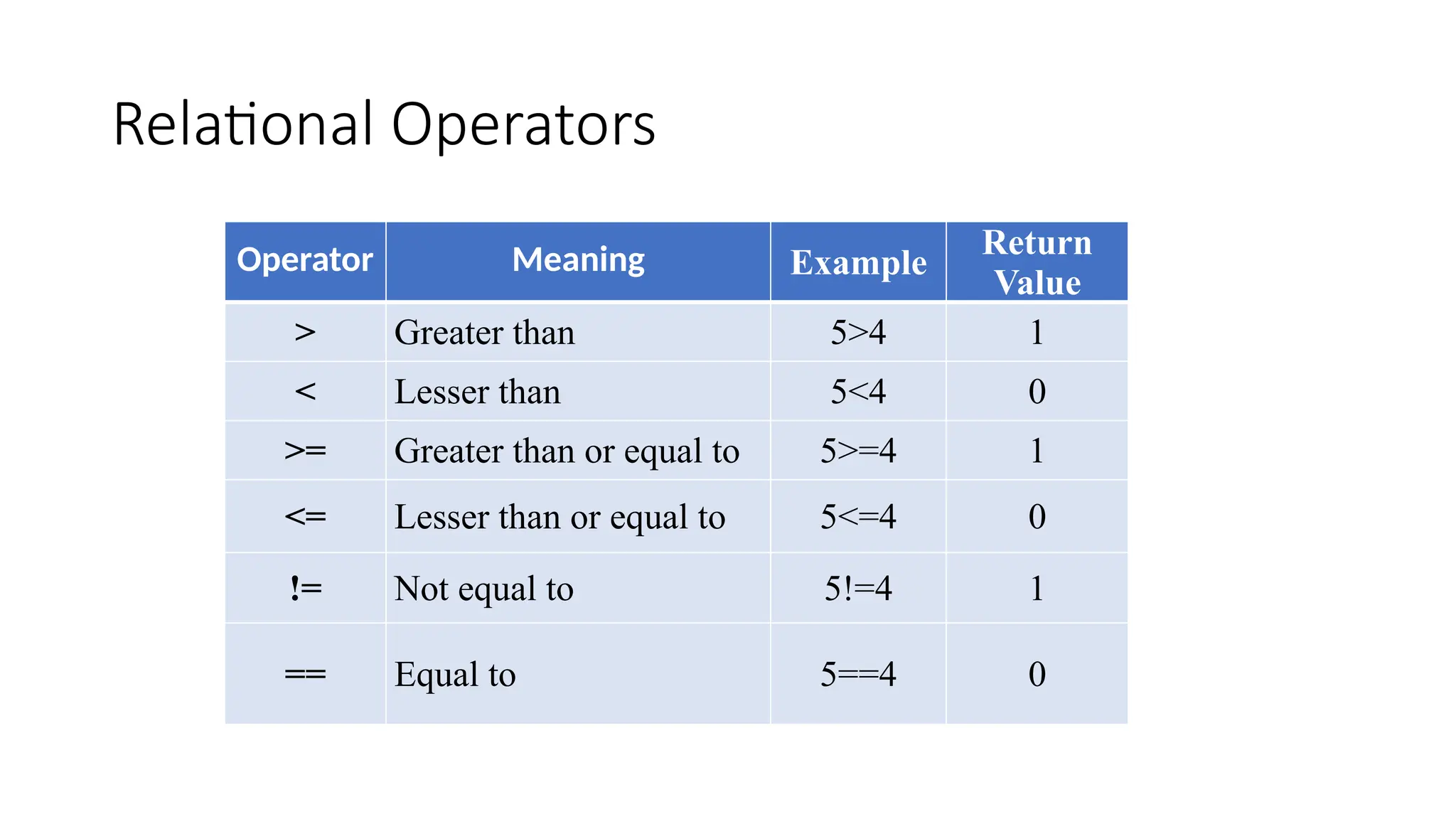 Relational Operators
Operator Meaning Example
Return
Value
> Greater than 5>4 1
< Lesser than 5<4 0
>= Greater than or equal to 5>=4 1
<= Lesser than or equal to 5<=4 0
!= Not equal to 5!=4 1
== Equal to 5==4 0
 
