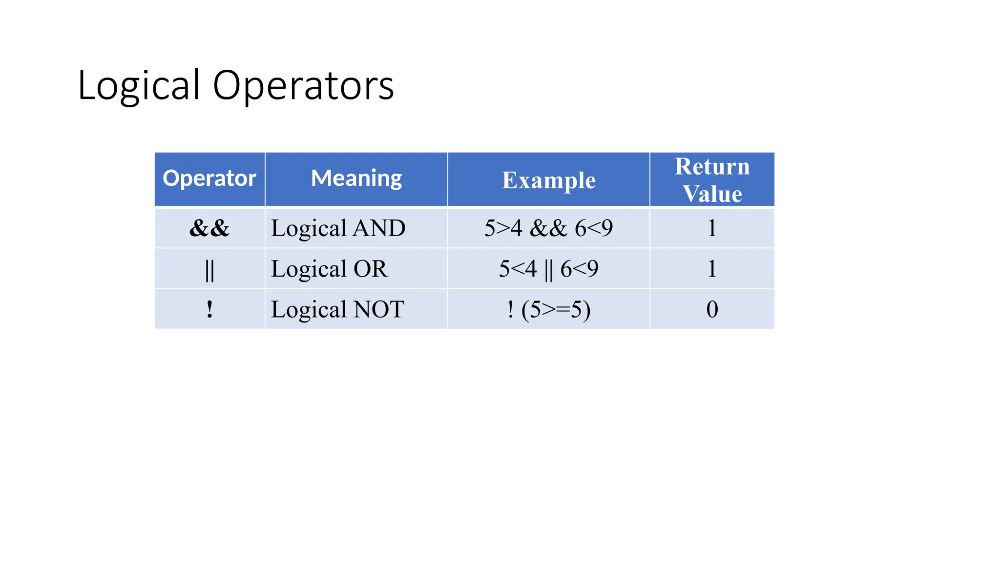Logical Operators
Operator Meaning Example
Return
Value
&& Logical AND 5>4 && 6<9 1
|| Logical OR 5<4 || 6<9 1
! Logical NOT ! (5>=5) 0
 
