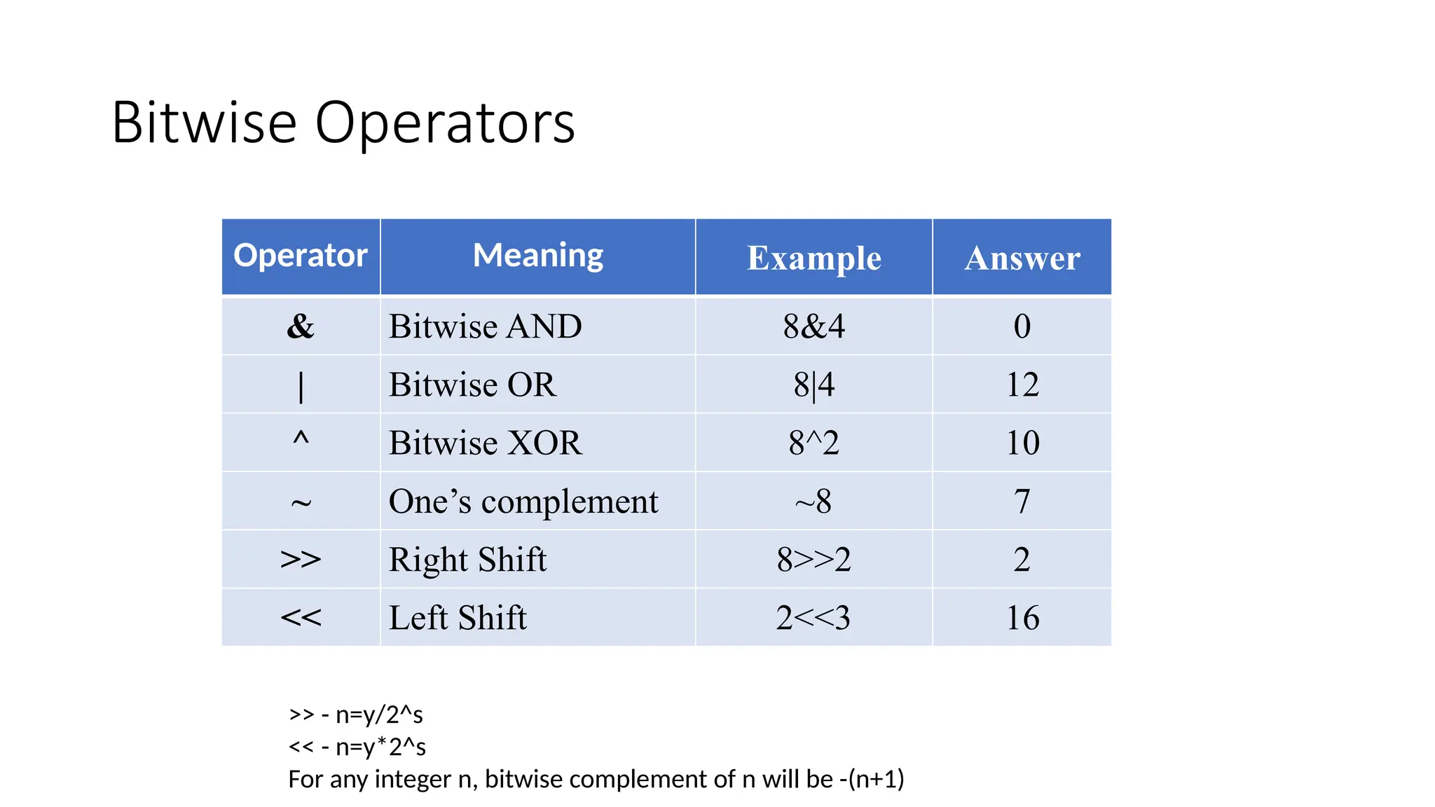 Bitwise Operators
Operator Meaning Example Answer
& Bitwise AND 8&4 0
| Bitwise OR 8|4 12
^ Bitwise XOR 8^2 10
~ One’s complement ~8 7
>> Right Shift 8>>2 2
<< Left Shift 2<<3 16
>> - n=y/2^s
<< - n=y*2^s
For any integer n, bitwise complement of n will be -(n+1)
 