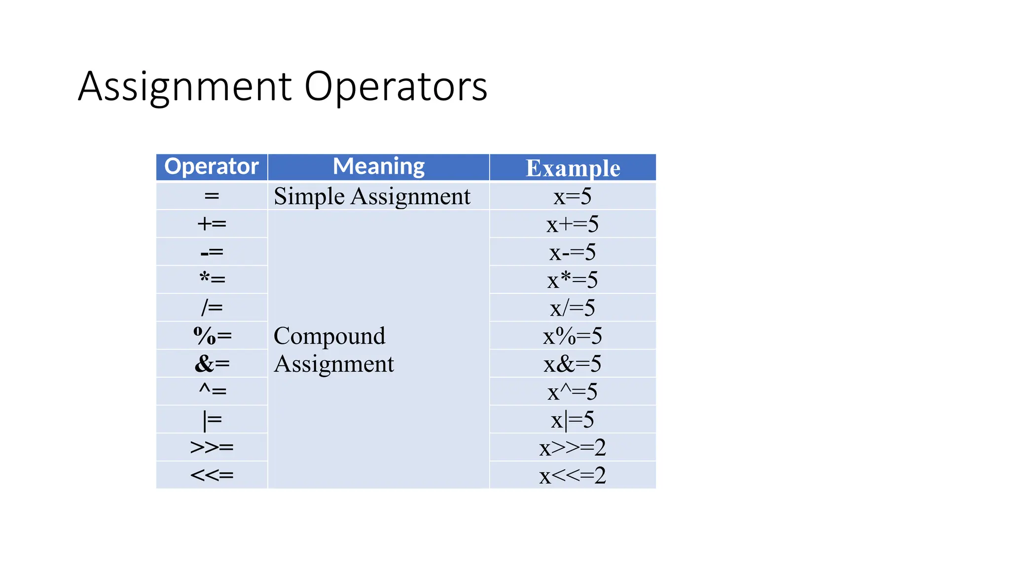 Assignment Operators
Operator Meaning Example
= Simple Assignment x=5
+=
Compound
Assignment
x+=5
-= x-=5
*= x*=5
/= x/=5
%= x%=5
&= x&=5
^= x^=5
|= x|=5
>>= x>>=2
<<= x<<=2
 