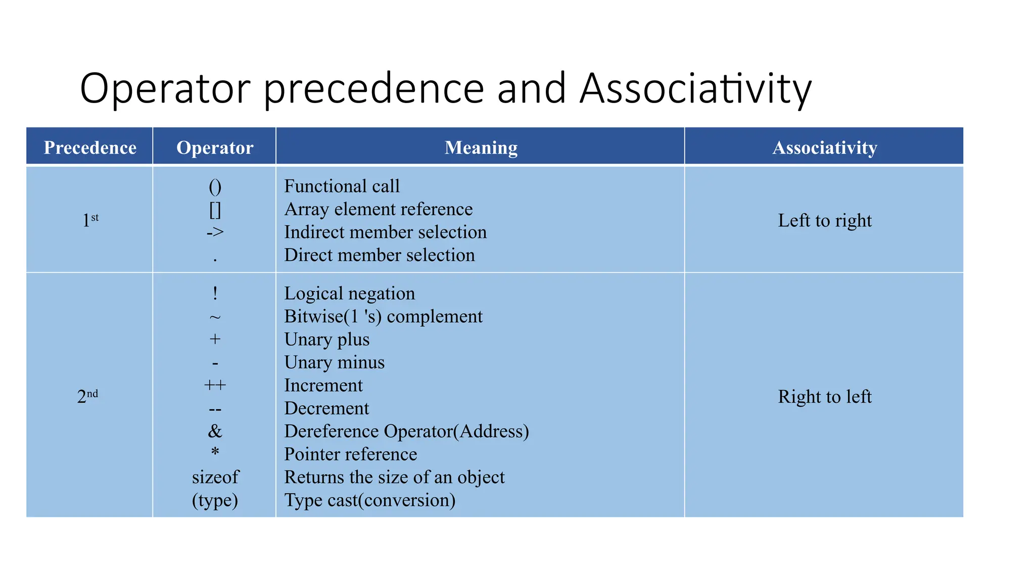 Operator precedence and Associativity
Precedence Operator Meaning Associativity
1st
()
[]
->
.
Functional call
Array element reference
Indirect member selection
Direct member selection
Left to right
2nd
!
~
+
-
++
--
&
*
sizeof
(type)
Logical negation
Bitwise(1 's) complement
Unary plus
Unary minus
Increment
Decrement
Dereference Operator(Address)
Pointer reference
Returns the size of an object
Type cast(conversion)
Right to left
 