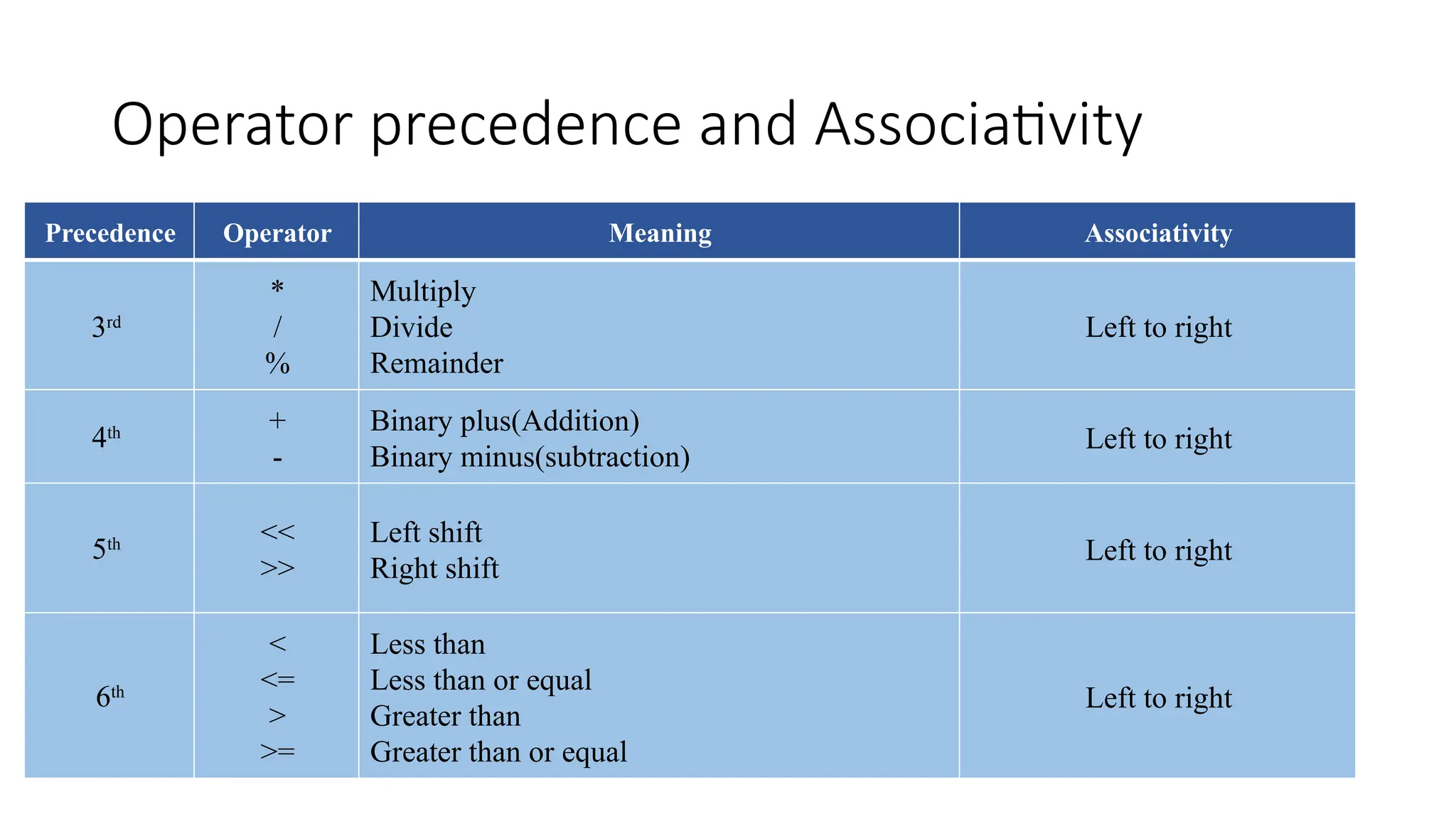 Operator precedence and Associativity
Precedence Operator Meaning Associativity
3rd
*
/
%
Multiply
Divide
Remainder
Left to right
4th +
-
Binary plus(Addition)
Binary minus(subtraction)
Left to right
5th <<
>>
Left shift
Right shift
Left to right
6th
<
<=
>
>=
Less than
Less than or equal
Greater than
Greater than or equal
Left to right
 