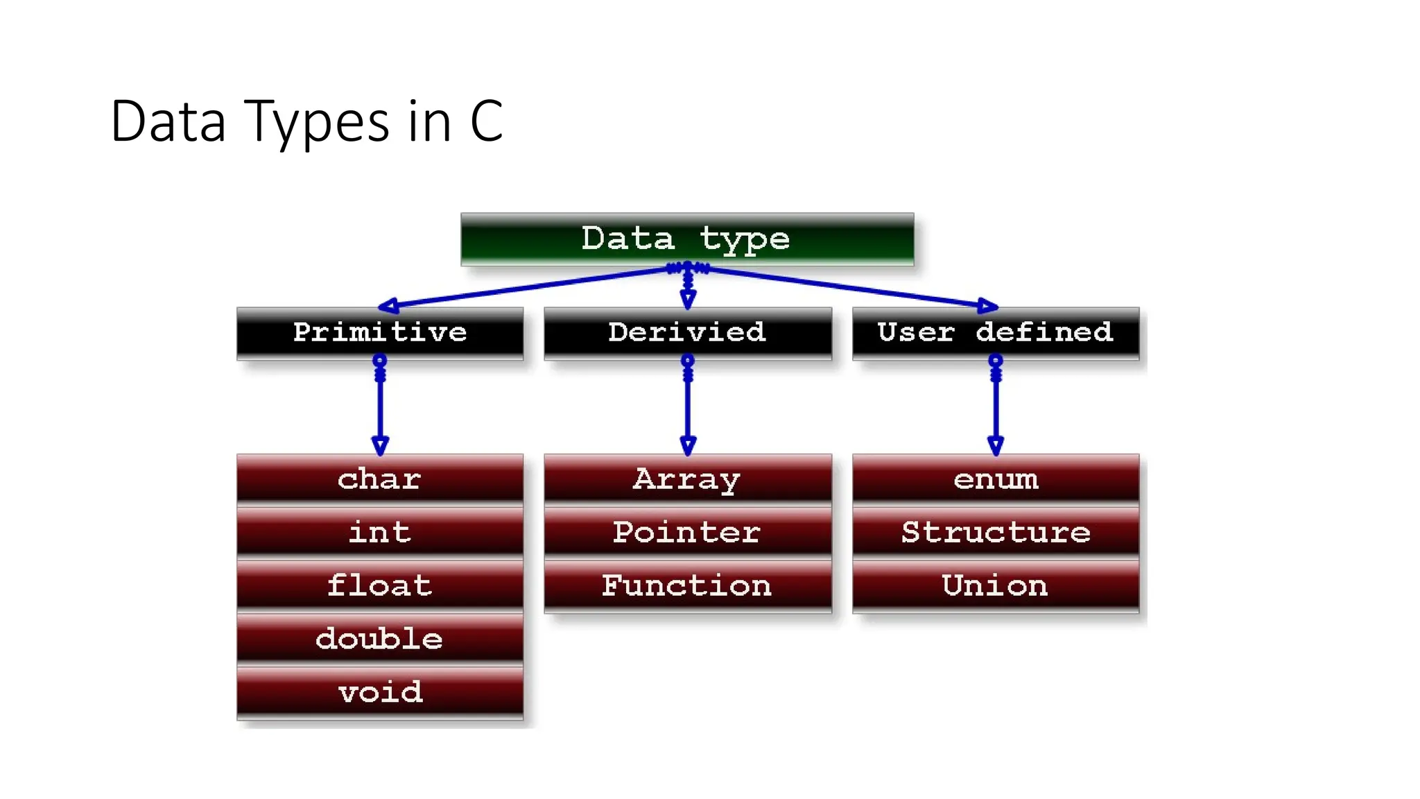 Data Types in C
 