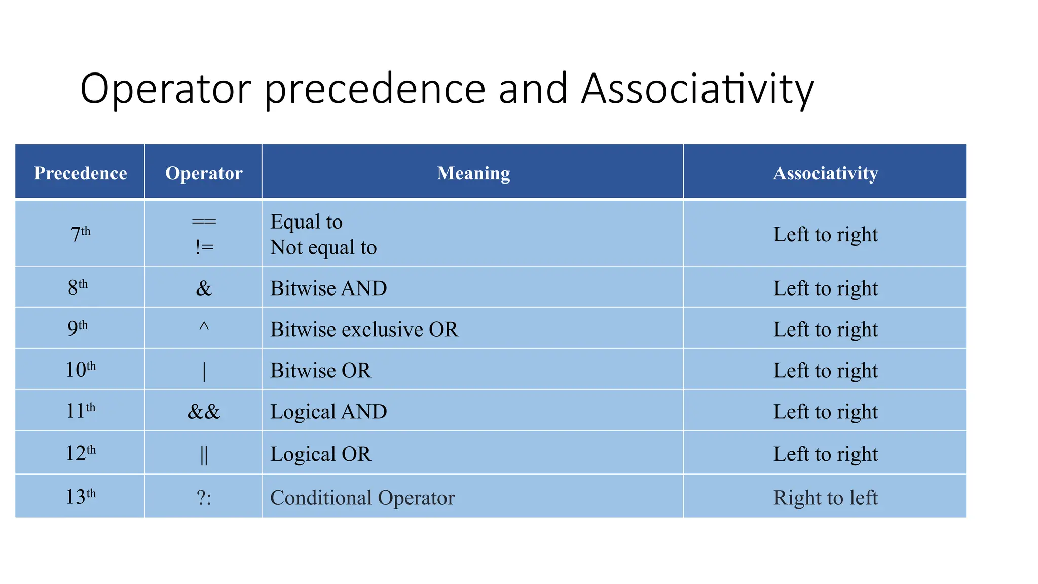 Operator precedence and Associativity
Precedence Operator Meaning Associativity
7th
==
!=
Equal to
Not equal to
Left to right
8th
& Bitwise AND Left to right
9th
^ Bitwise exclusive OR Left to right
10th
| Bitwise OR Left to right
11th
&& Logical AND Left to right
12th
|| Logical OR Left to right
13th
?: Conditional Operator Right to left
 