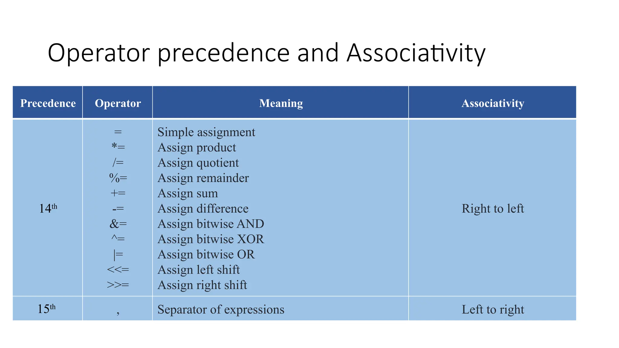 Operator precedence and Associativity
Precedence Operator Meaning Associativity
14th
=
*=
/=
%=
+=
-=
&=
^=
|=
<<=
>>=
Simple assignment
Assign product
Assign quotient
Assign remainder
Assign sum
Assign difference
Assign bitwise AND
Assign bitwise XOR
Assign bitwise OR
Assign left shift
Assign right shift
Right to left
15th
, Separator of expressions Left to right
 
