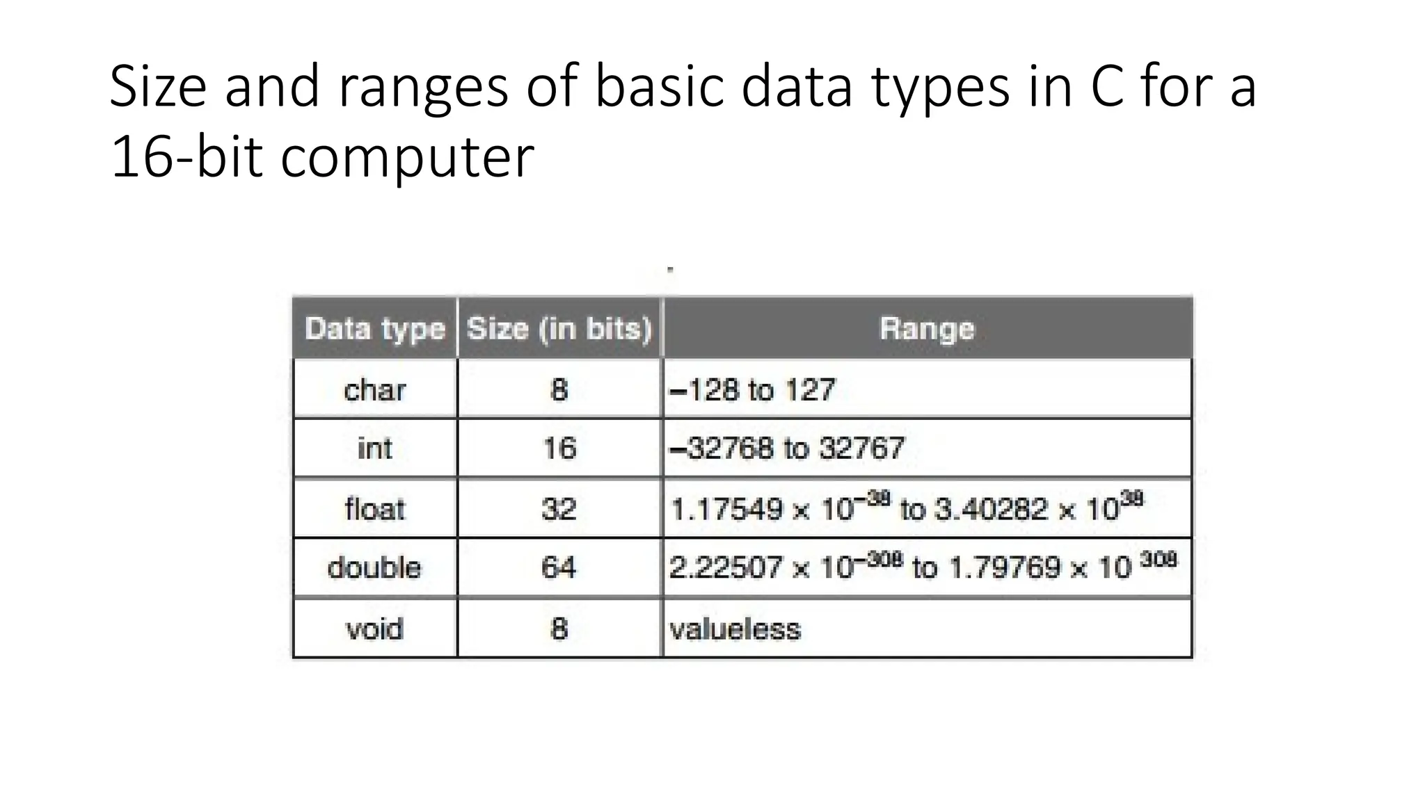 Size and ranges of basic data types in C for a
16-bit computer
 