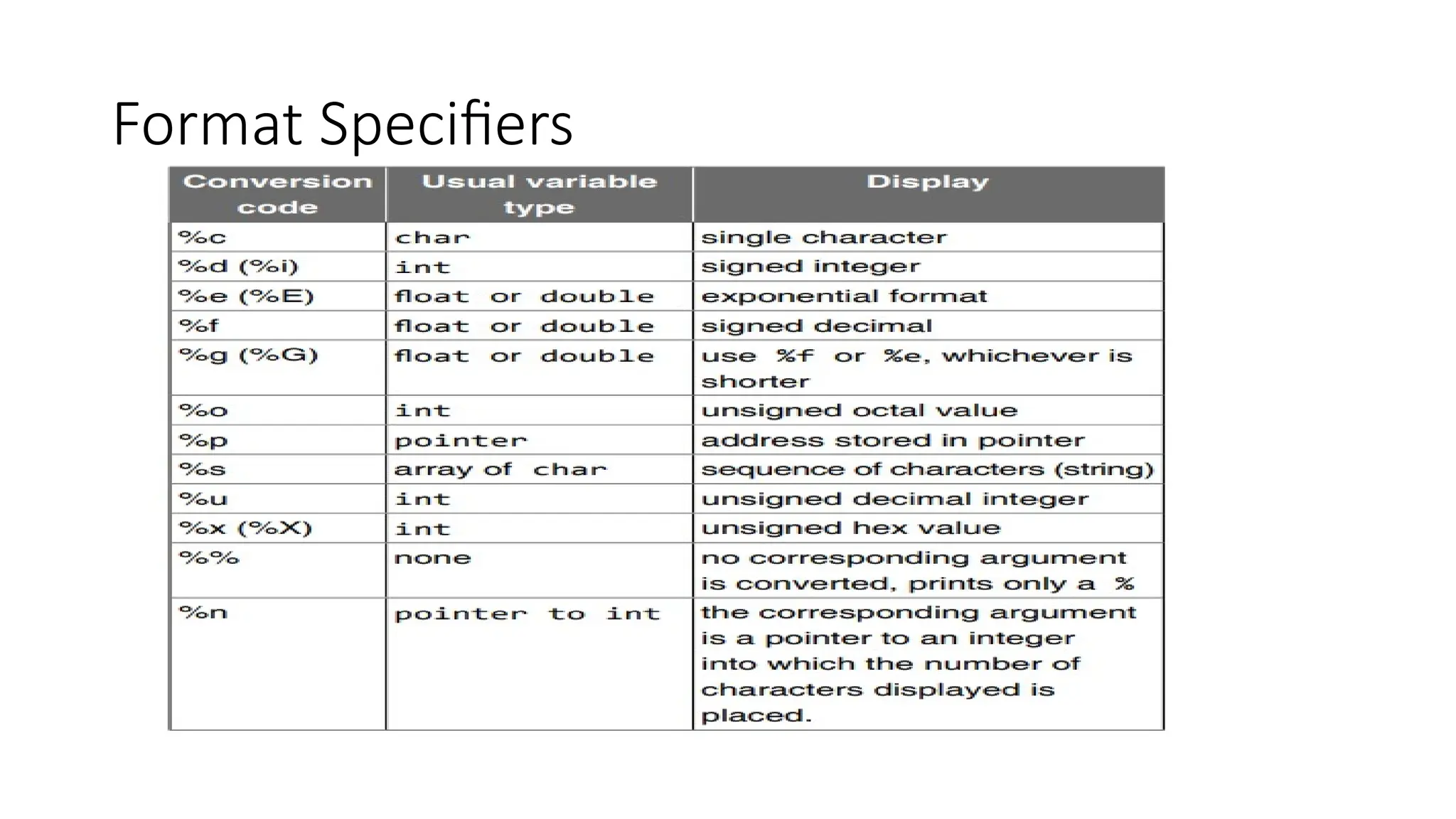 Format Specifiers
 